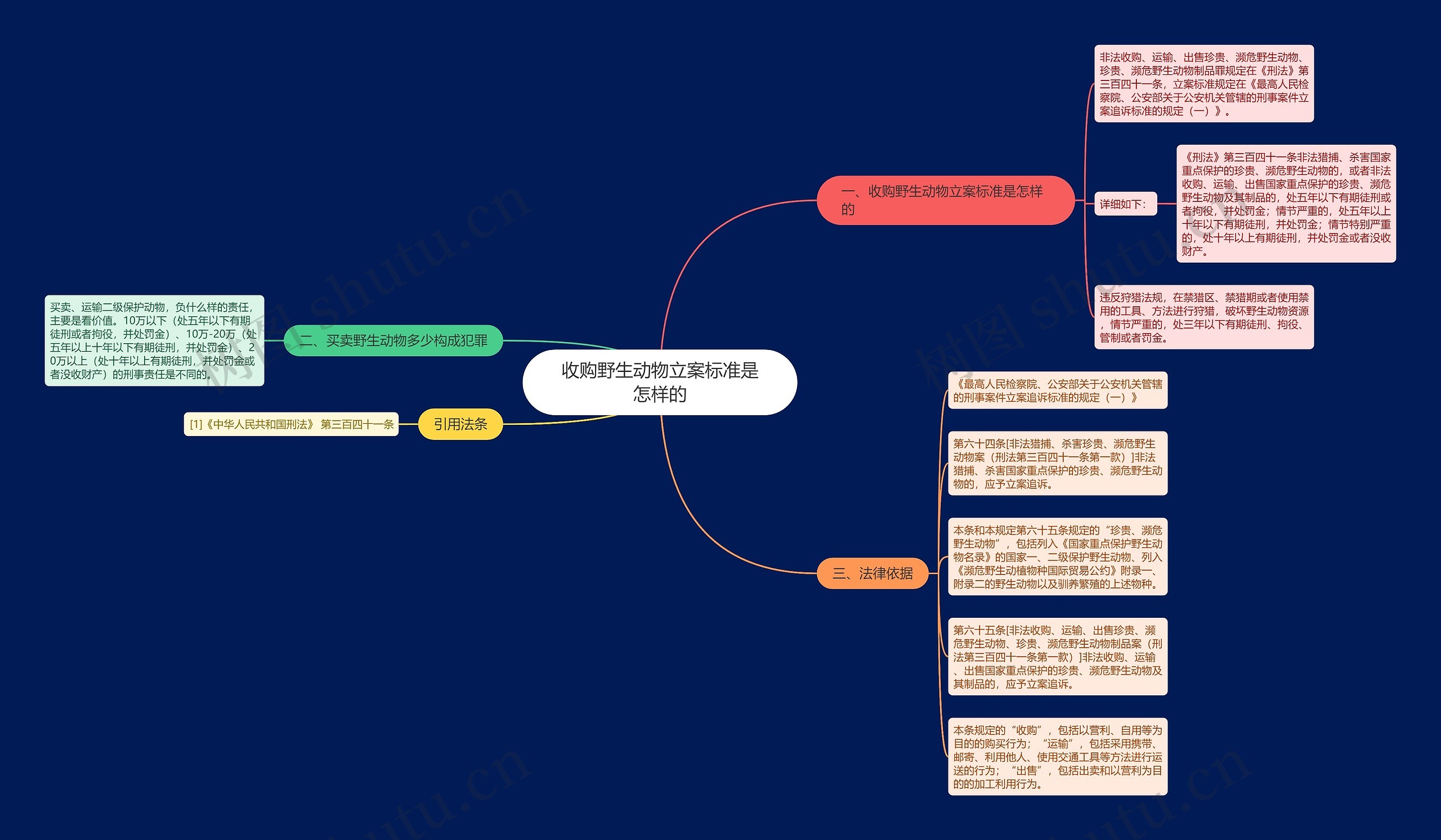 收购野生动物立案标准是怎样的思维导图
