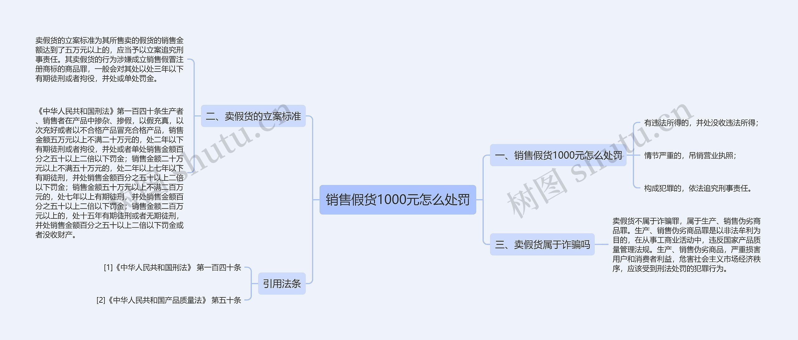 销售假货1000元怎么处罚
