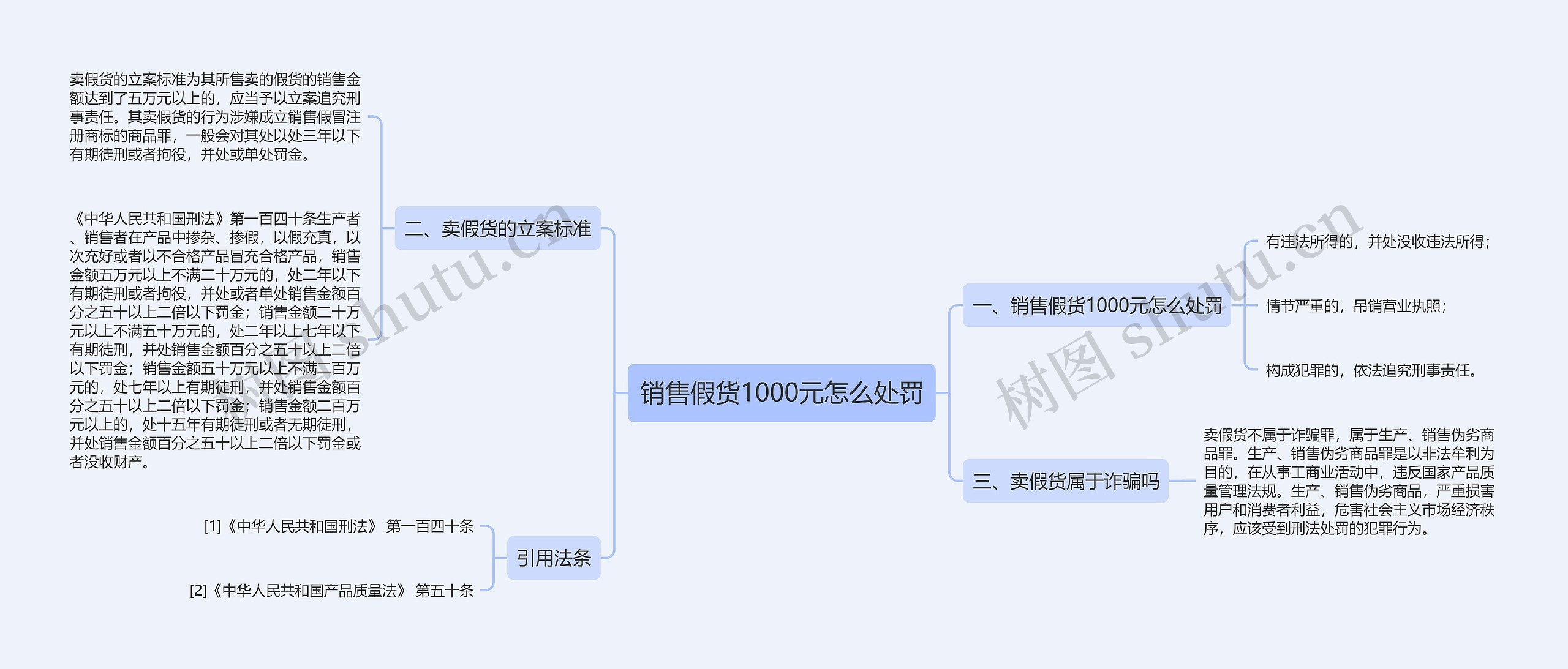 销售假货1000元怎么处罚思维导图