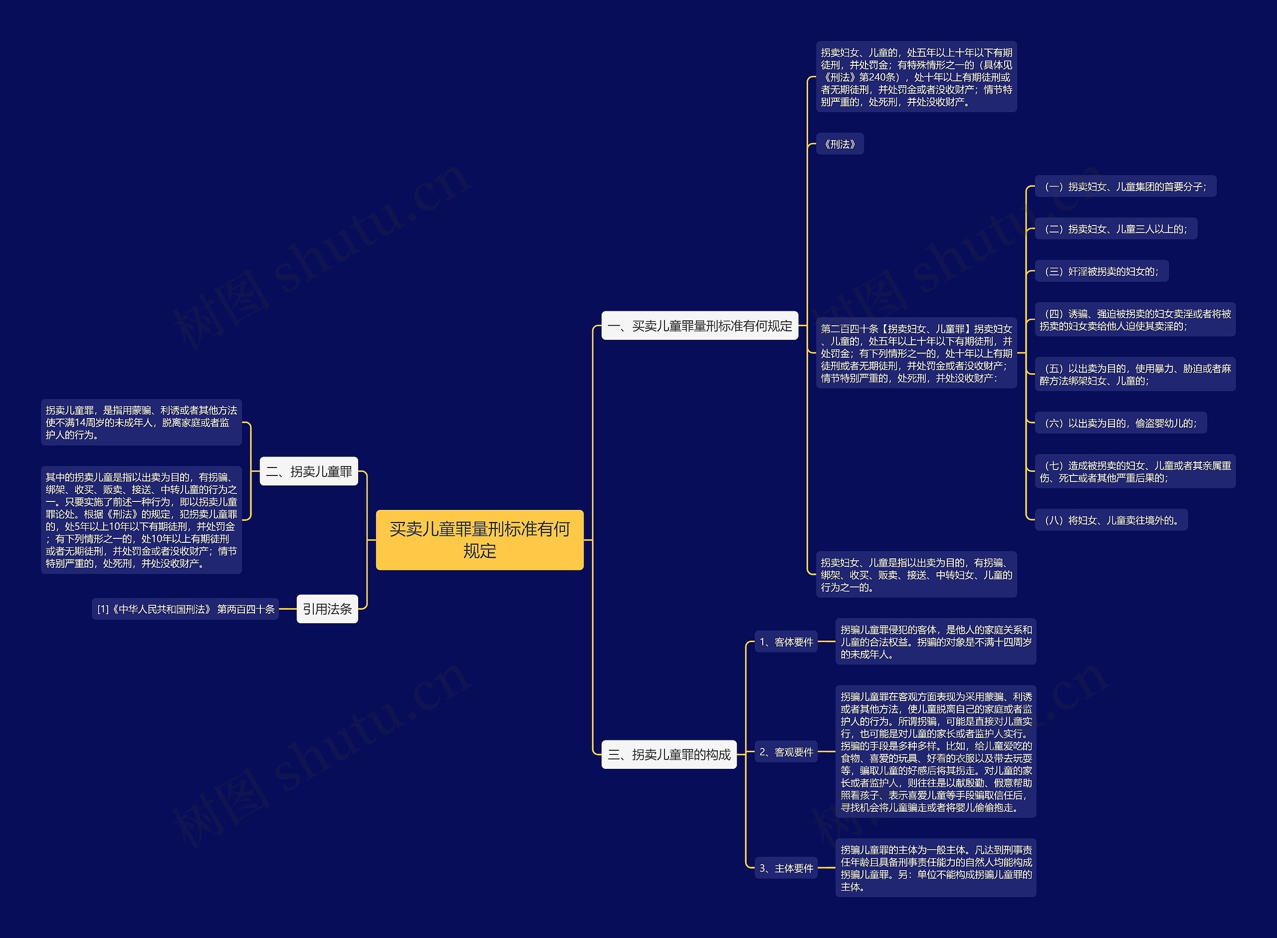 买卖儿童罪量刑标准有何规定思维导图
