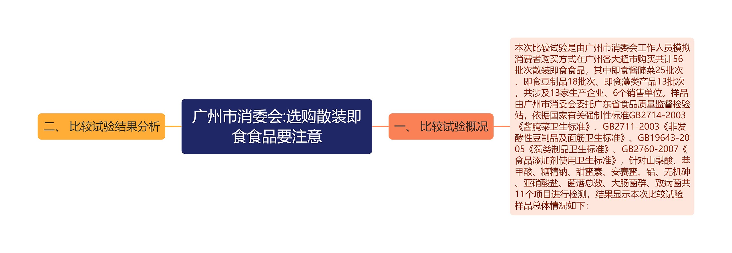 广州市消委会:选购散装即食食品要注意思维导图