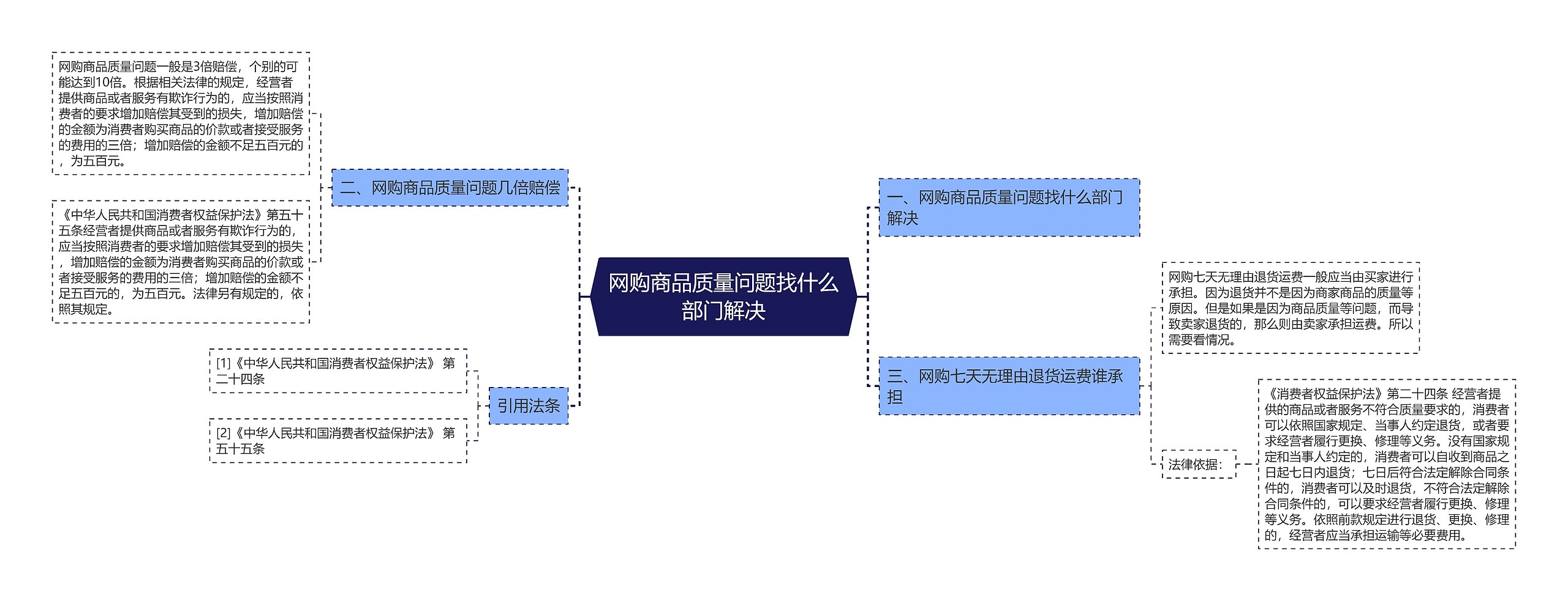 网购商品质量问题找什么部门解决