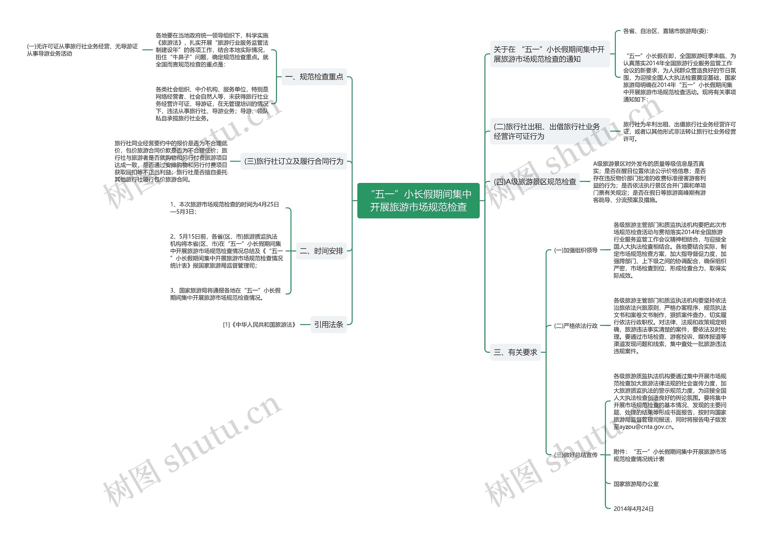“五一”小长假期间集中开展旅游市场规范检查思维导图
