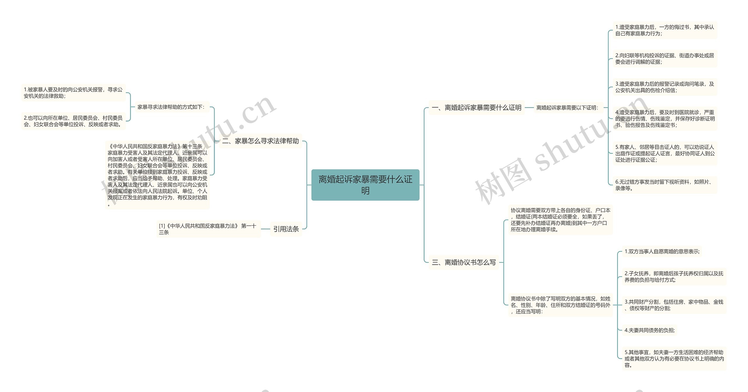 离婚起诉家暴需要什么证明思维导图