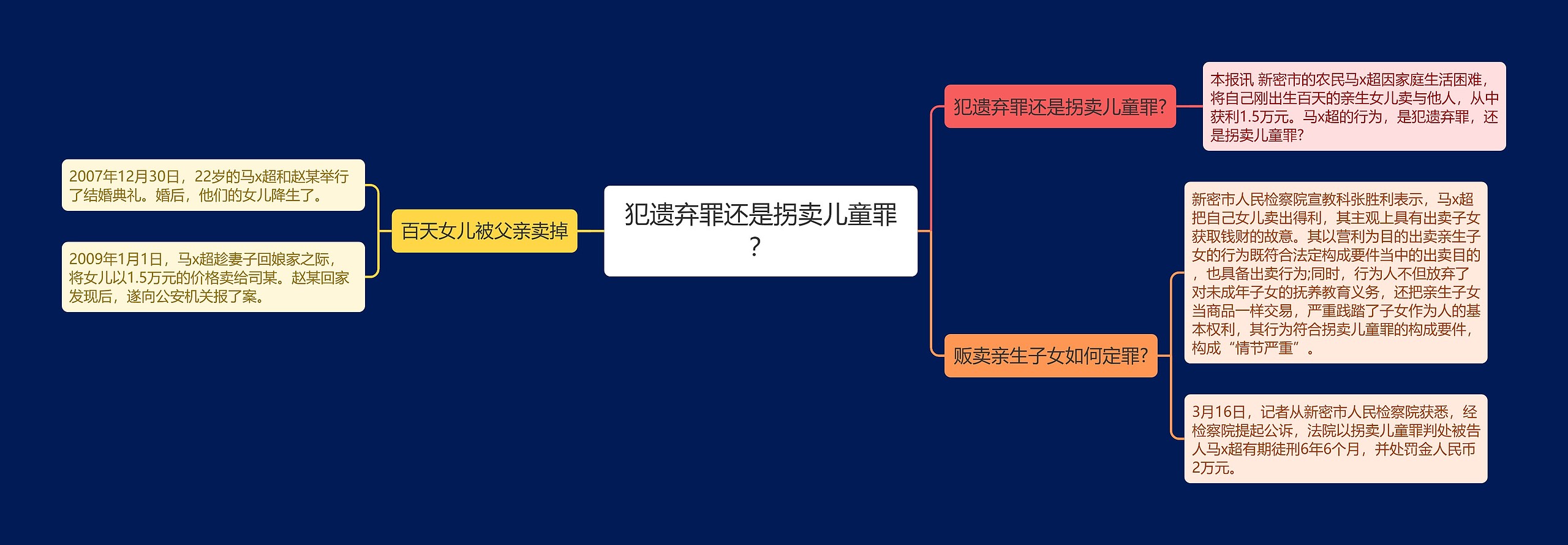 犯遗弃罪还是拐卖儿童罪？思维导图