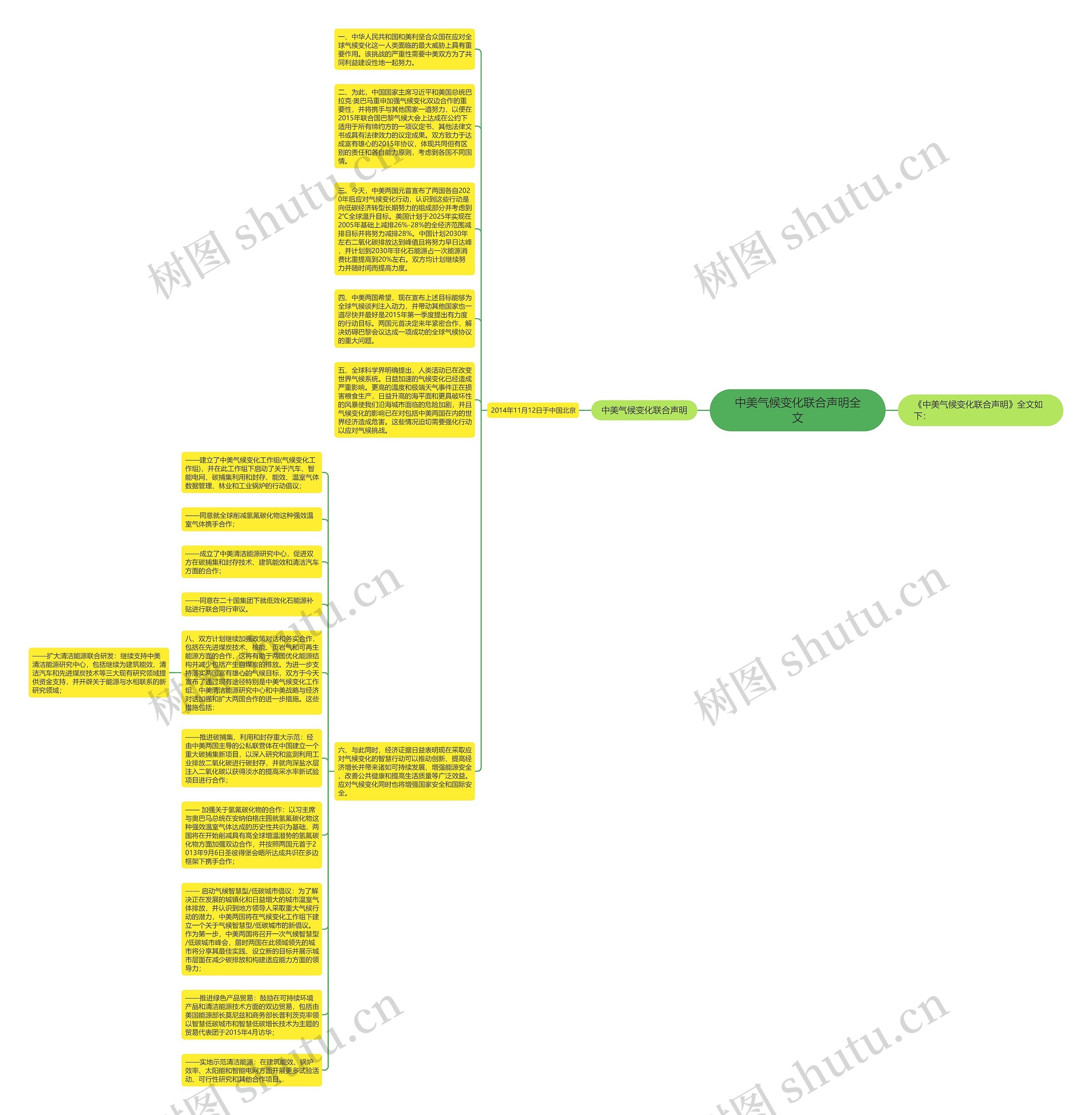 中美气候变化联合声明全文思维导图