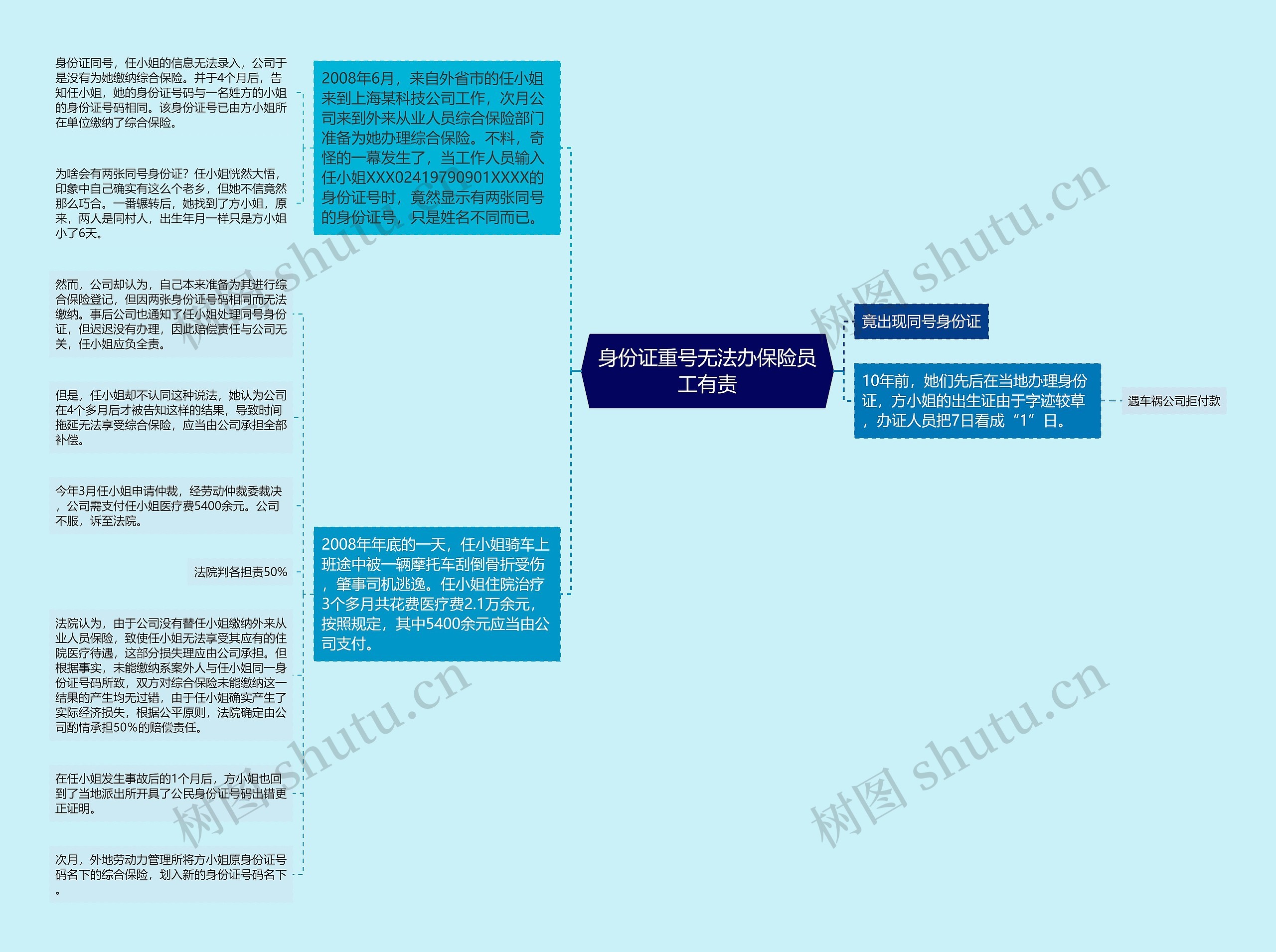 身份证重号无法办保险员工有责思维导图