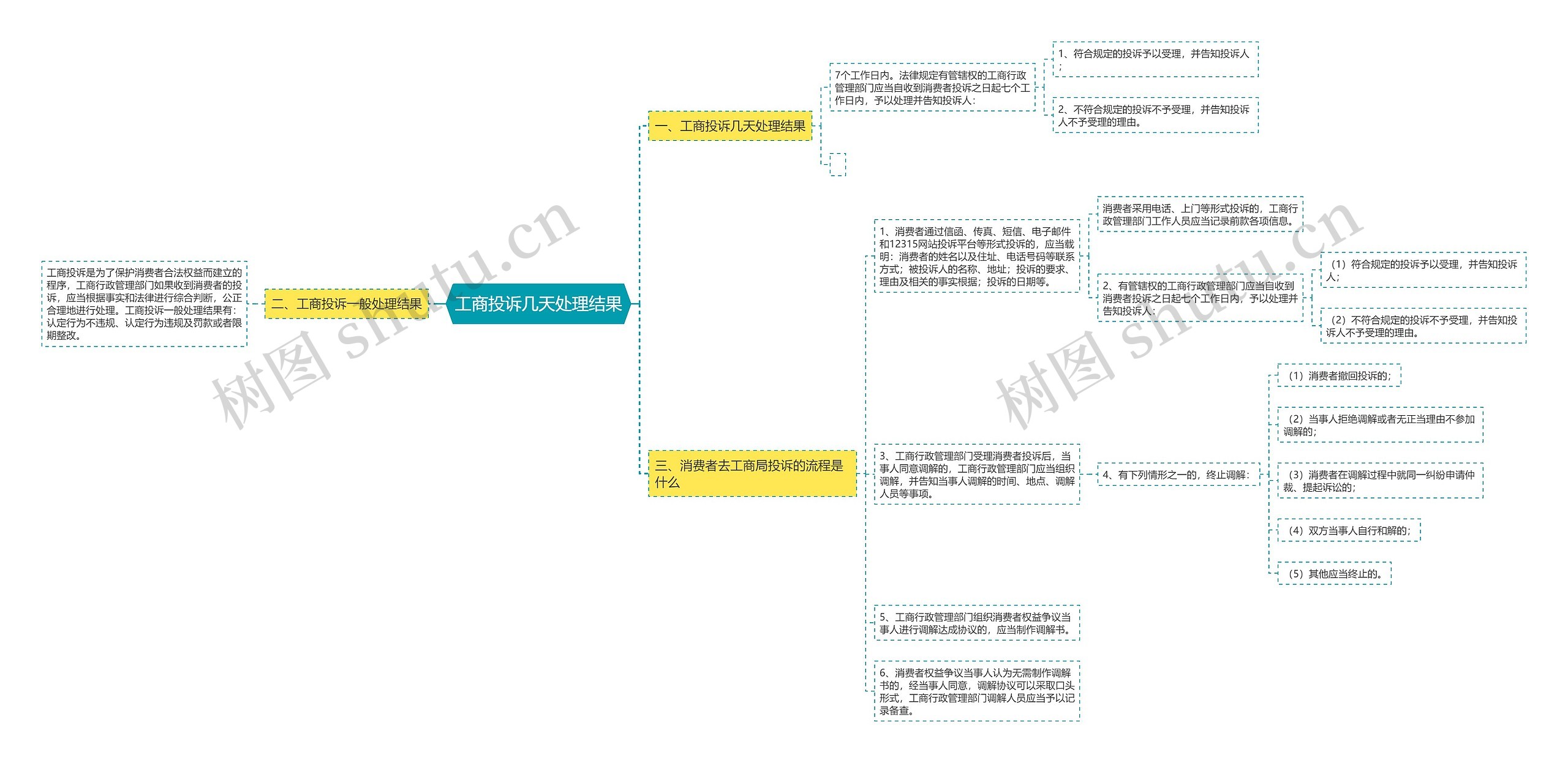 工商投诉几天处理结果思维导图