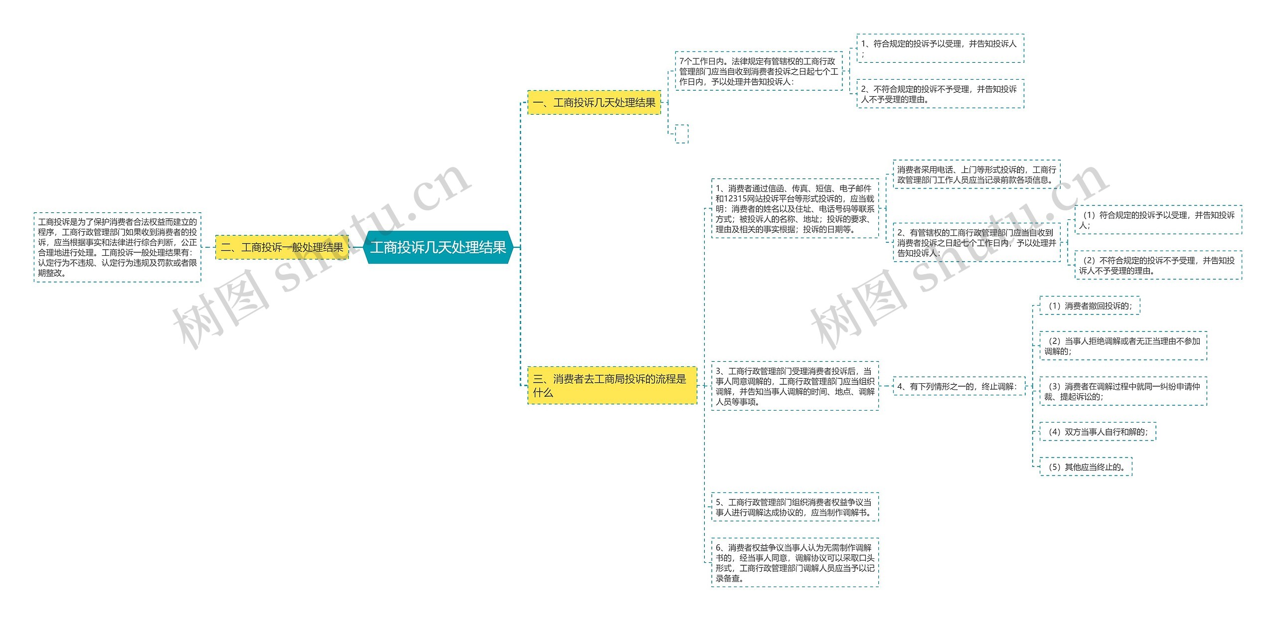 工商投诉几天处理结果思维导图高清图 工商投诉几天处理结果思维导图