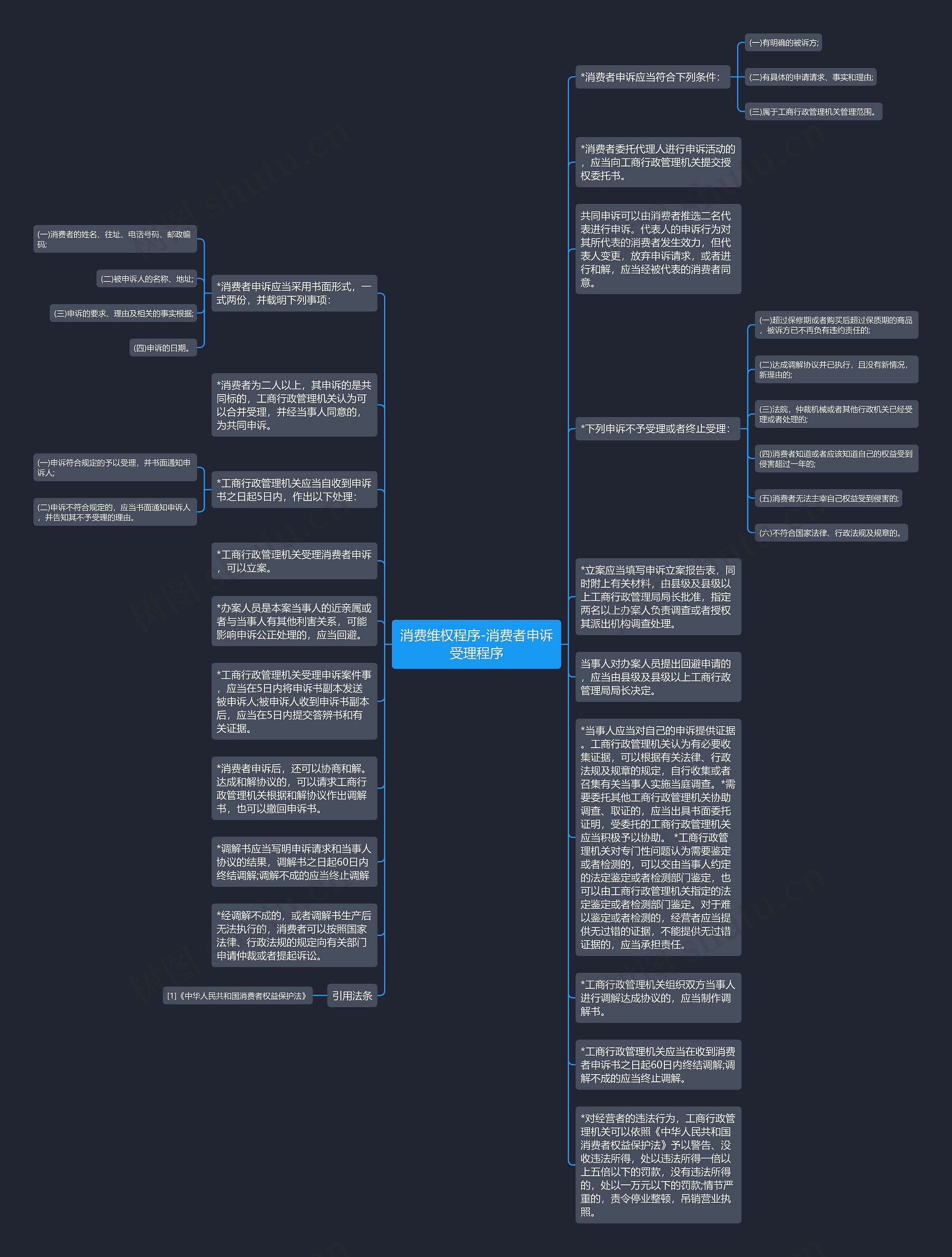 消费维权程序-消费者申诉受理程序思维导图