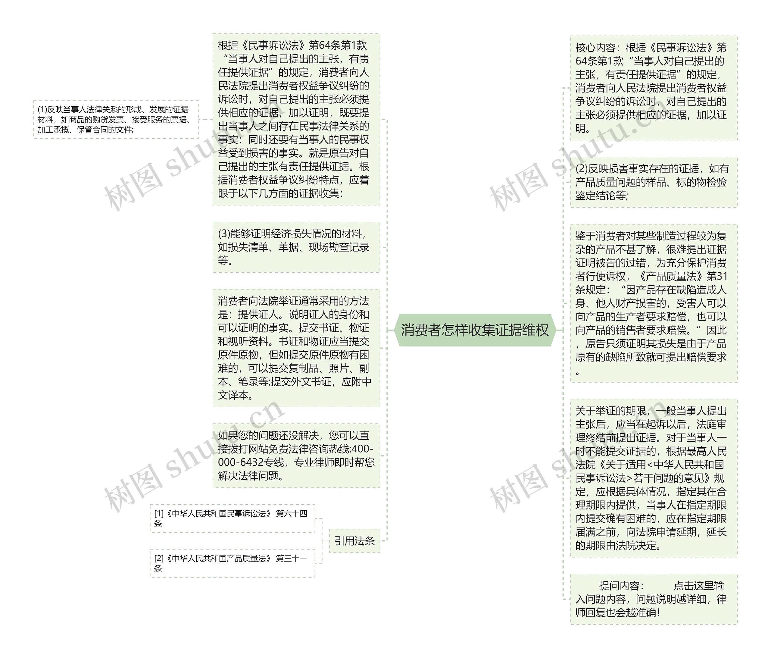 消费者怎样收集证据维权思维导图