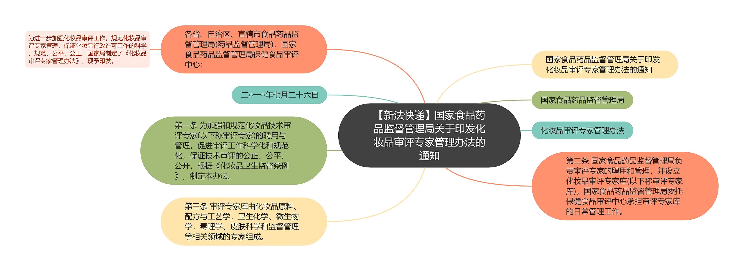 【新法快递】国家食品药品监督管理局关于印发化妆品审评专家管理办法的通知