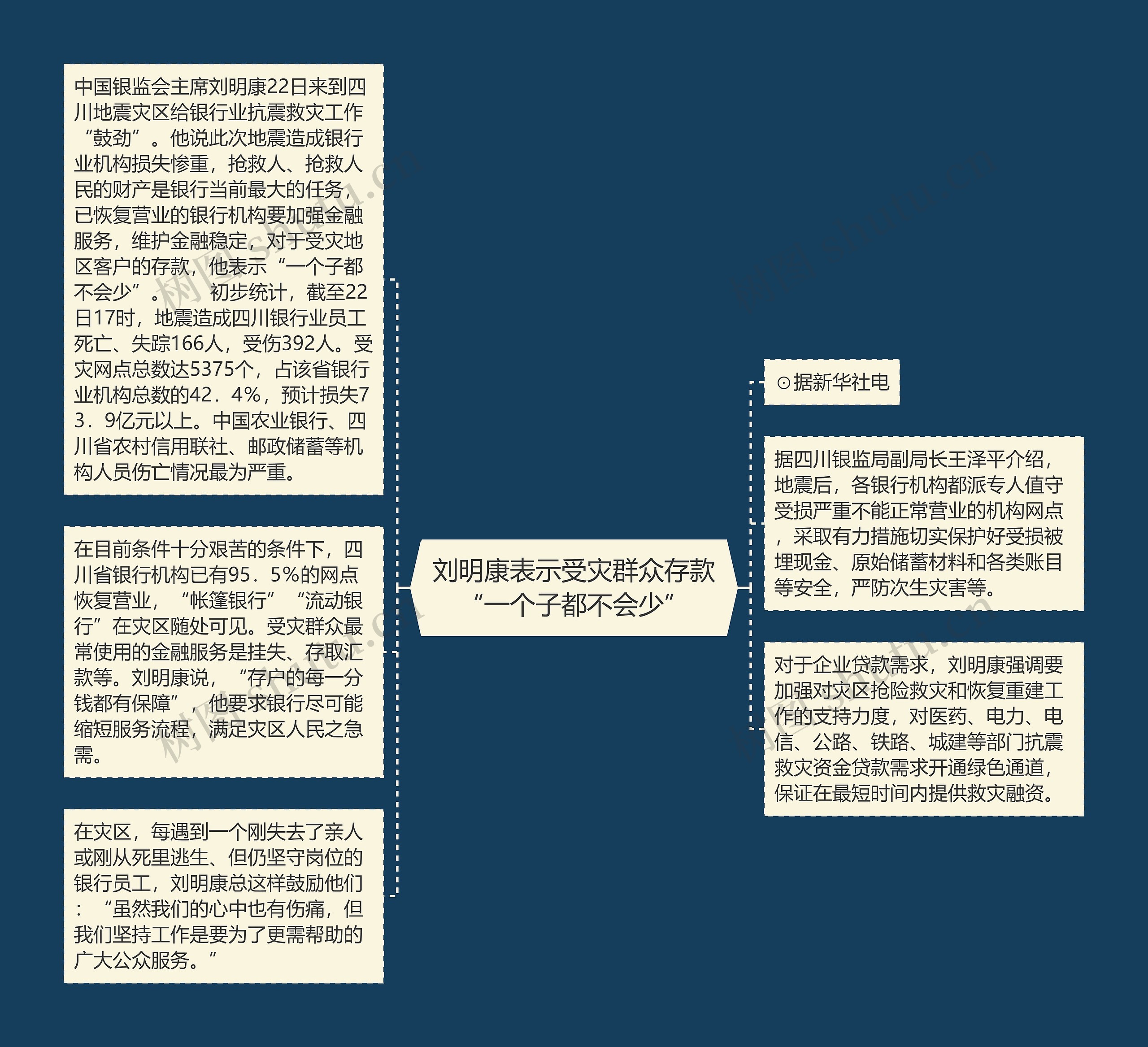 刘明康表示受灾群众存款“一个子都不会少”思维导图
