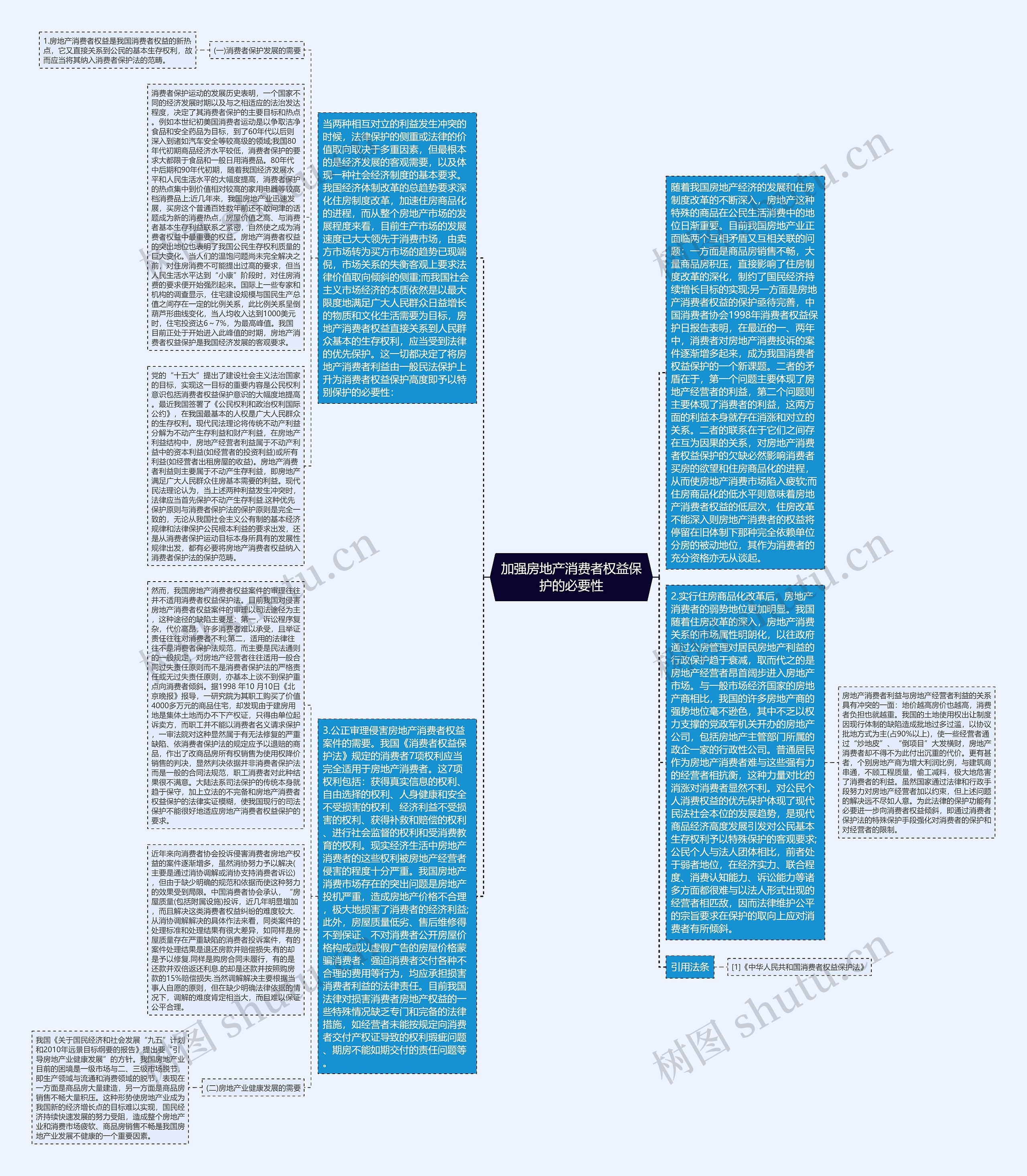 加强房地产消费者权益保护的必要性思维导图