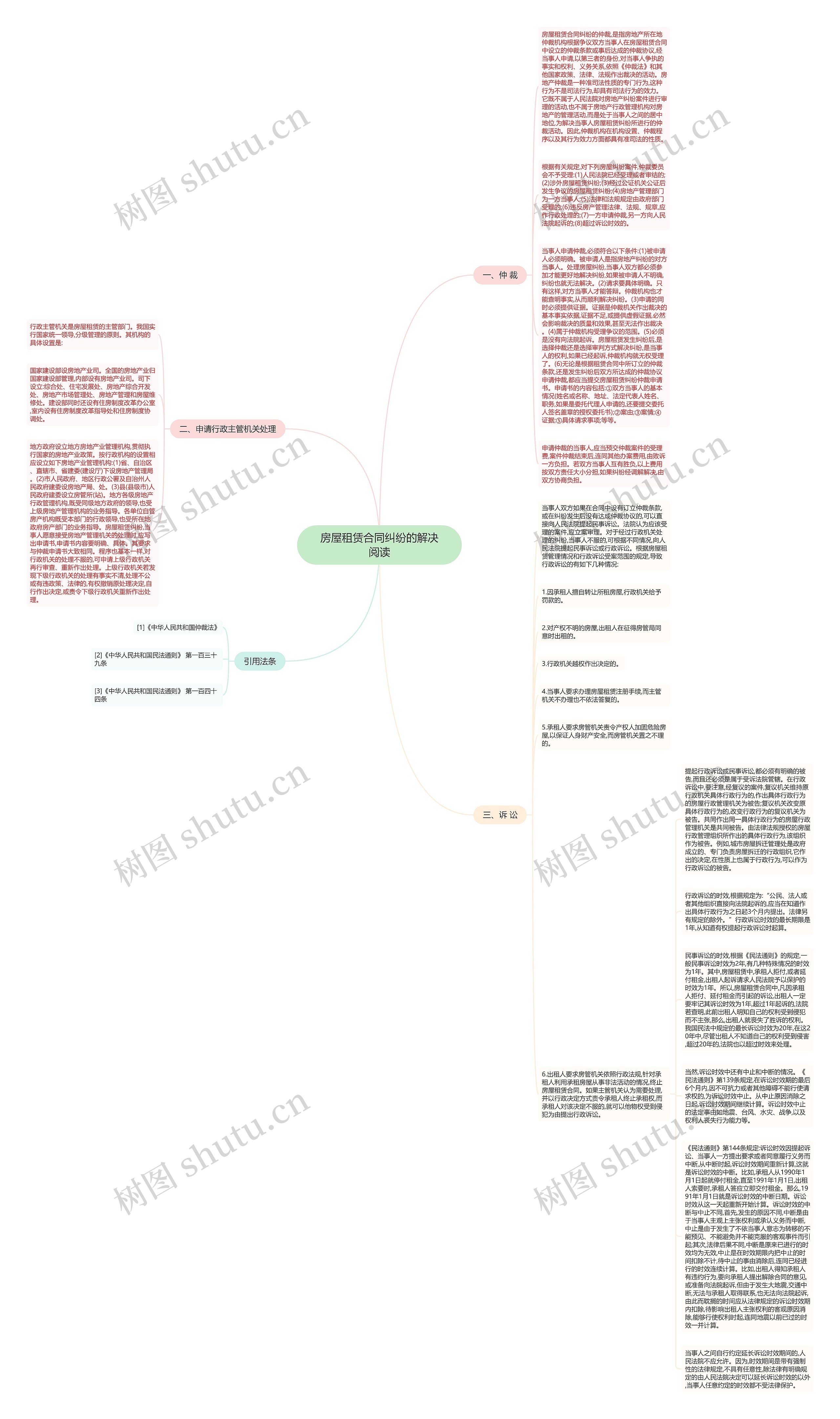 房屋租赁合同纠纷的解决阅读思维导图