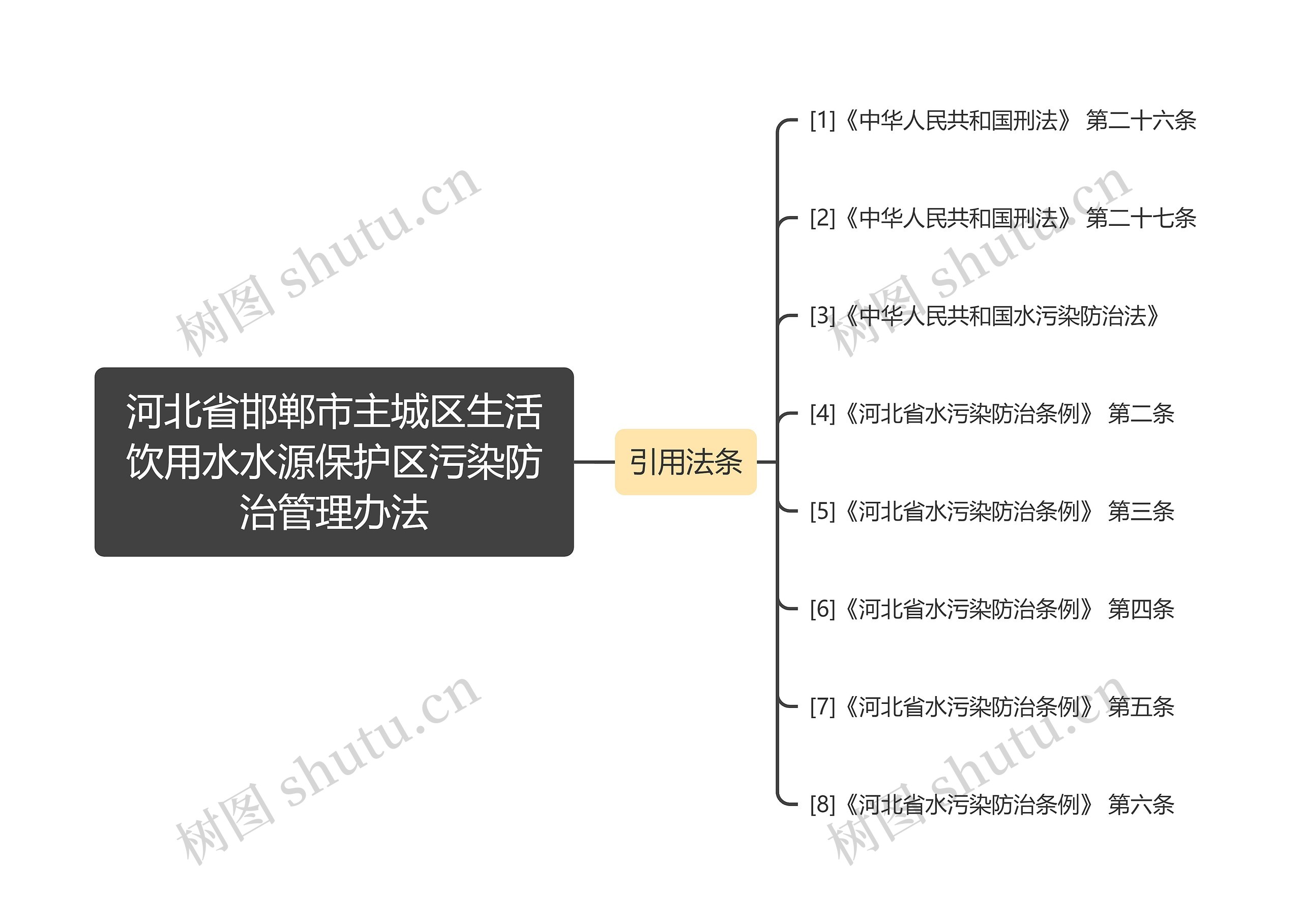 河北省邯郸市主城区生活饮用水水源保护区污染防治管理办法思维导图