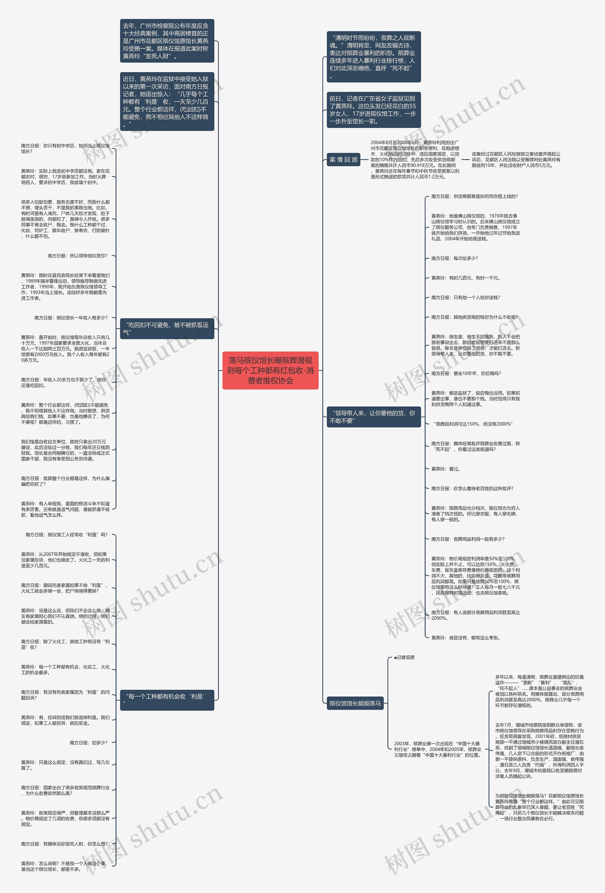 落马殡仪馆长曝殡葬潜规则每个工种都有红包收-消费者维权协会思维导图