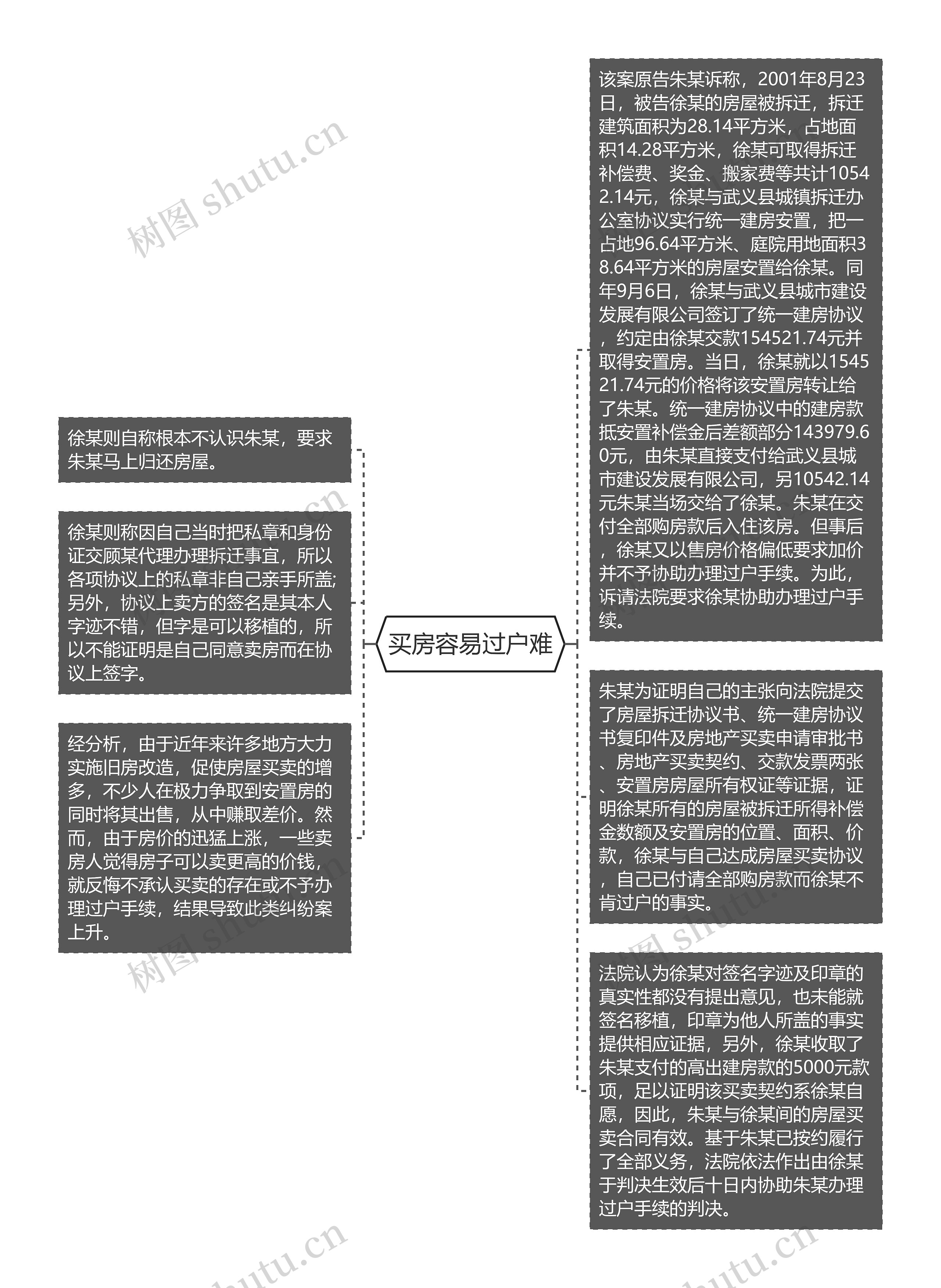 买房容易过户难思维导图