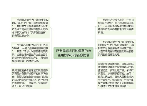 药监局曝光四种假药伪造盗用权威机构名称批号