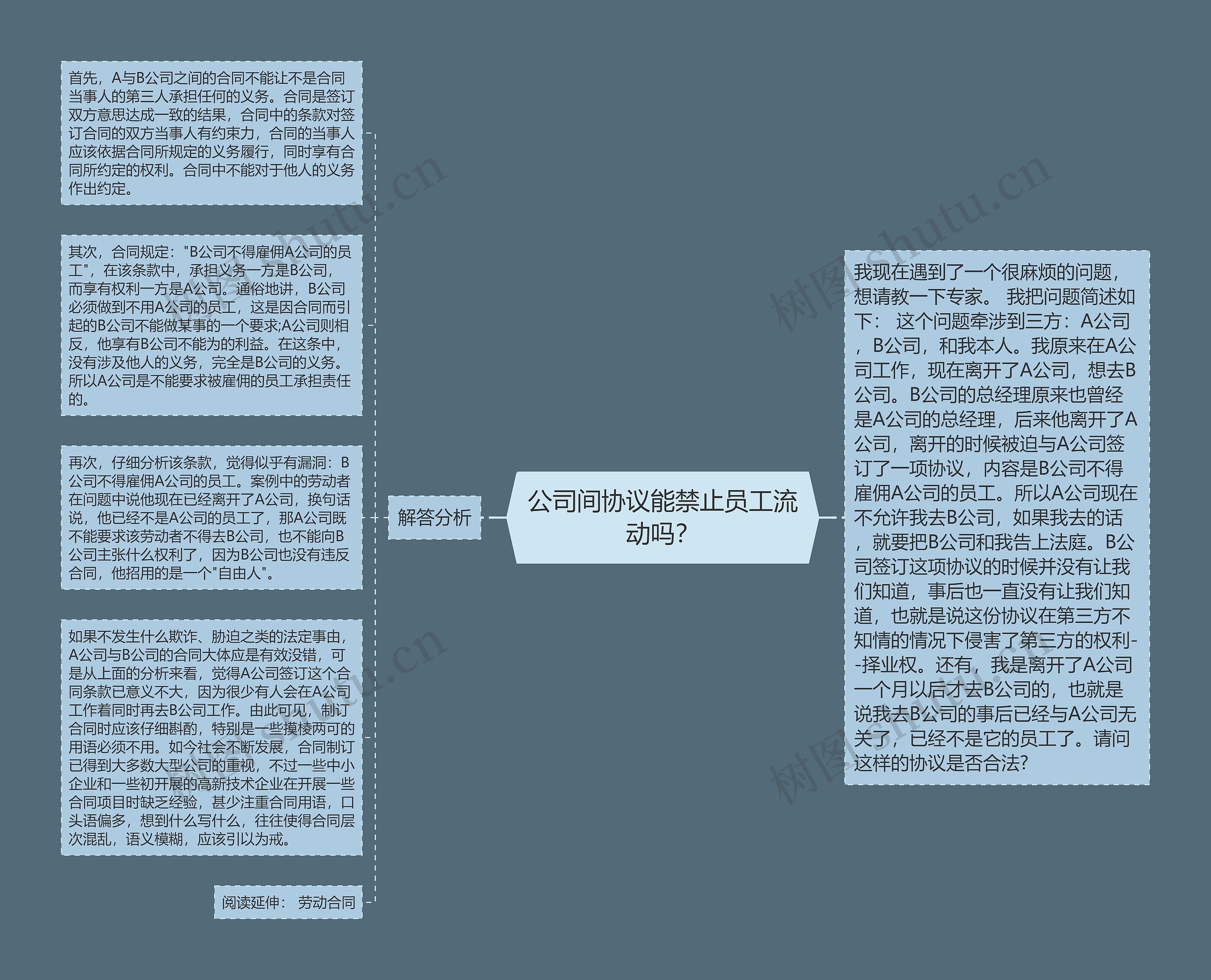 公司间协议能禁止员工流动吗？思维导图