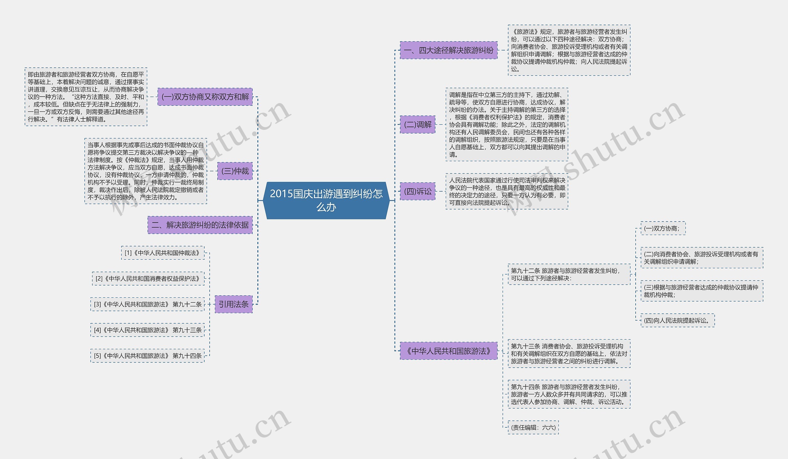 2015国庆出游遇到纠纷怎么办思维导图