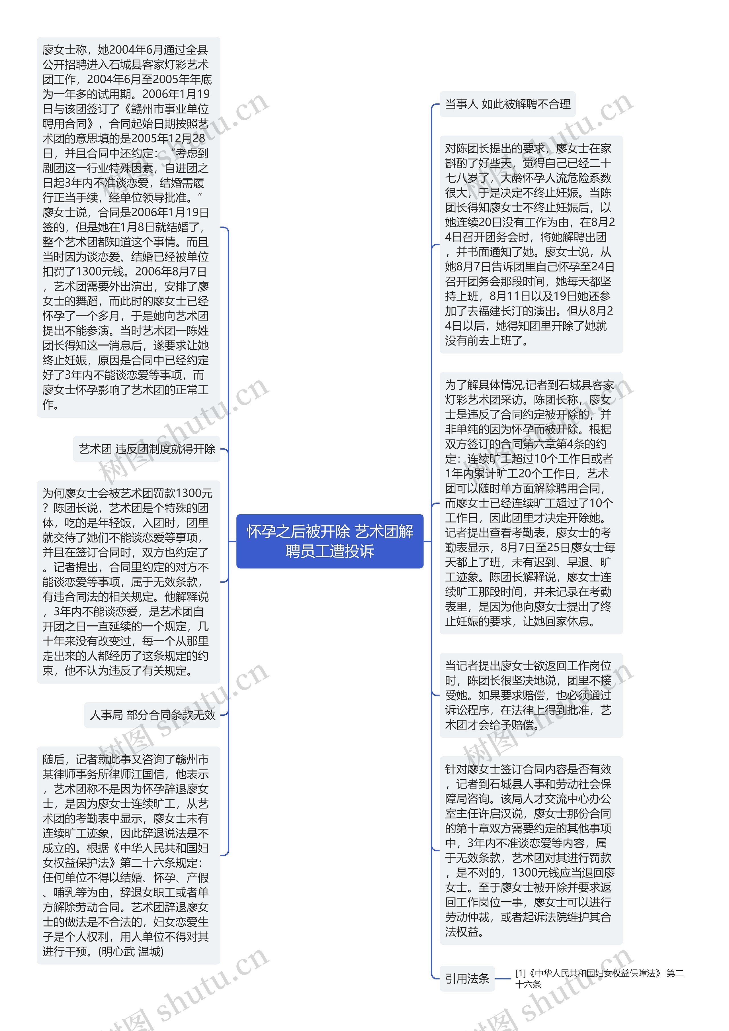 怀孕之后被开除 艺术团解聘员工遭投诉思维导图