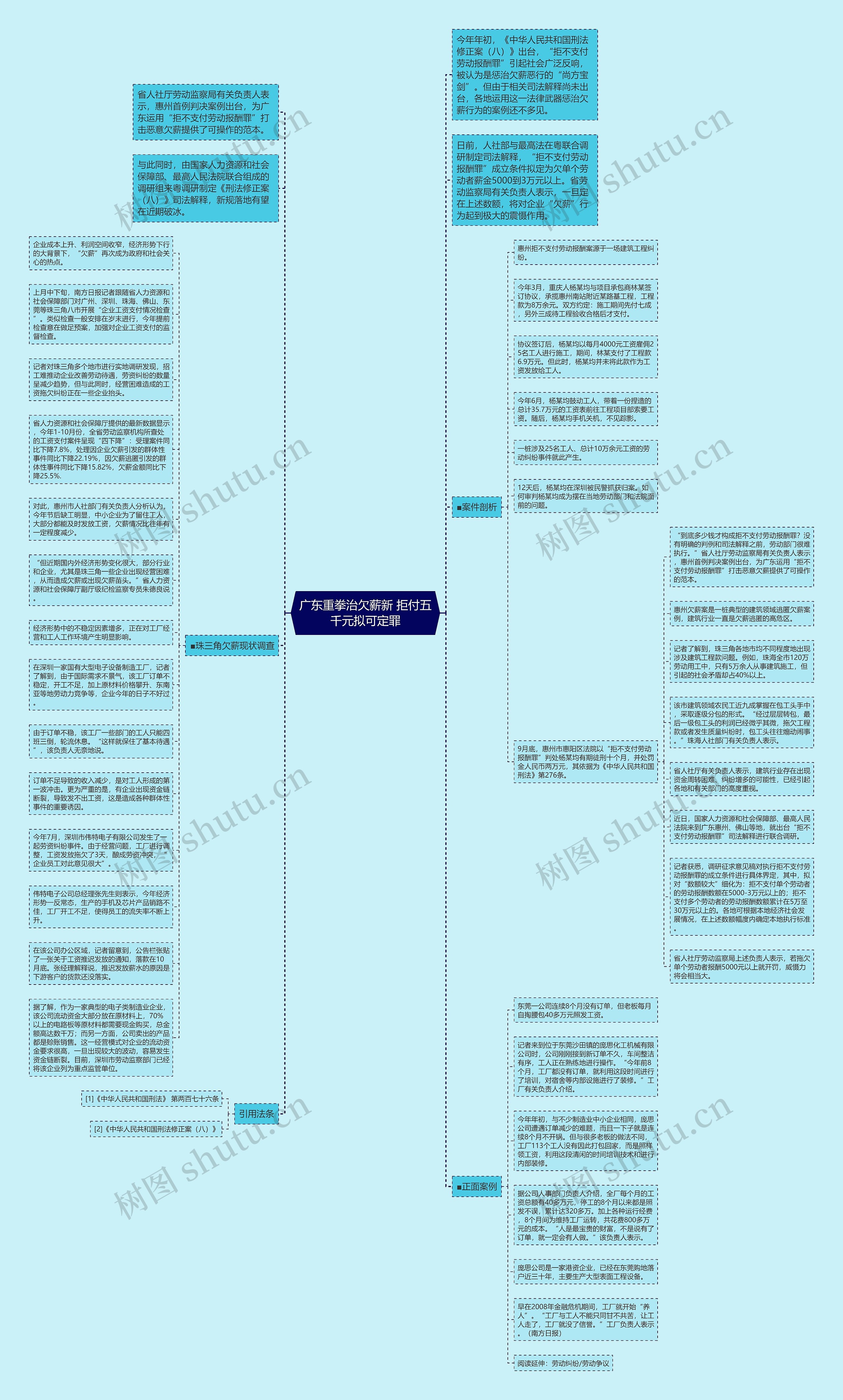 广东重拳治欠薪新 拒付五千元拟可定罪思维导图