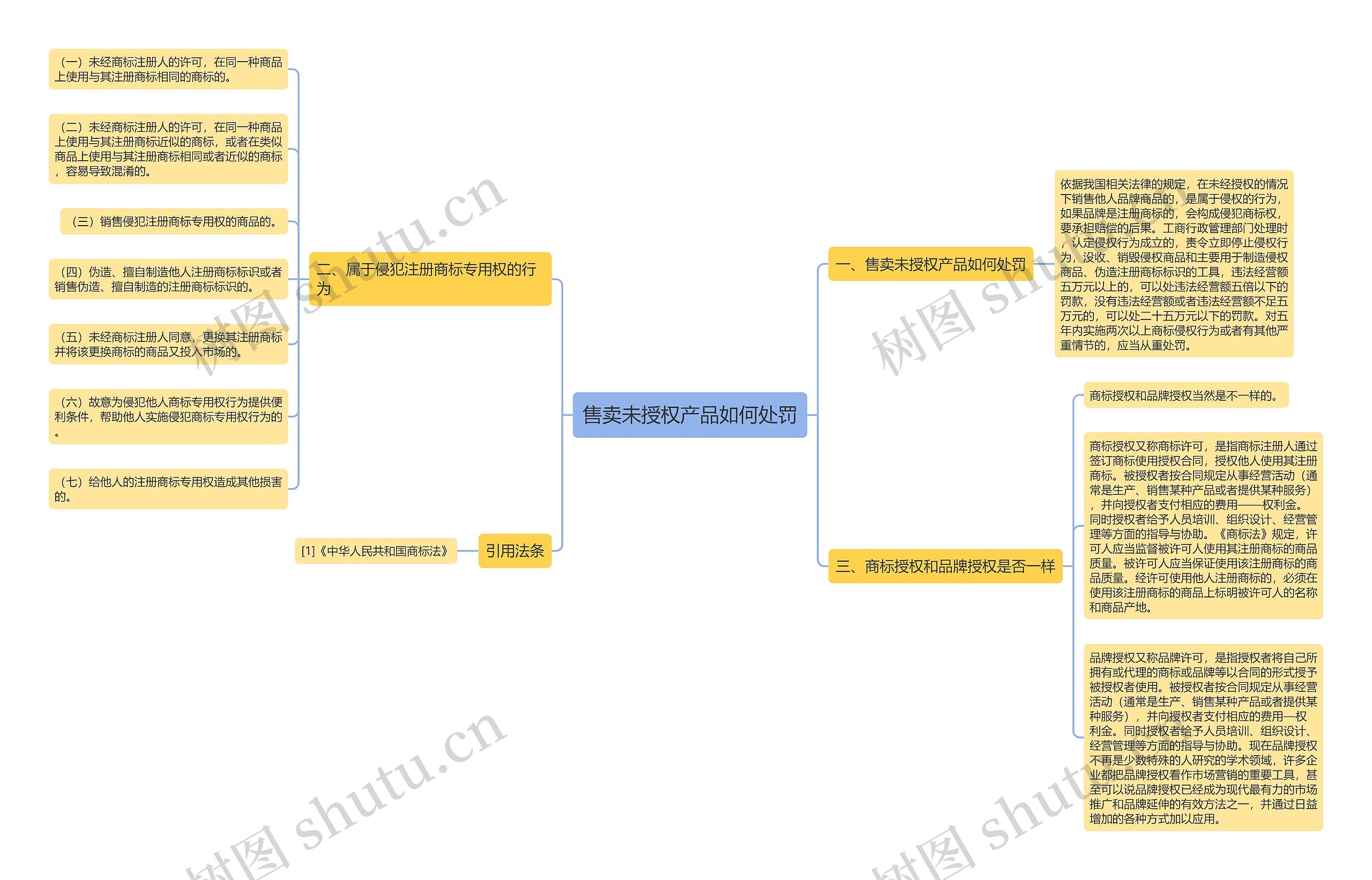售卖未授权产品如何处罚思维导图