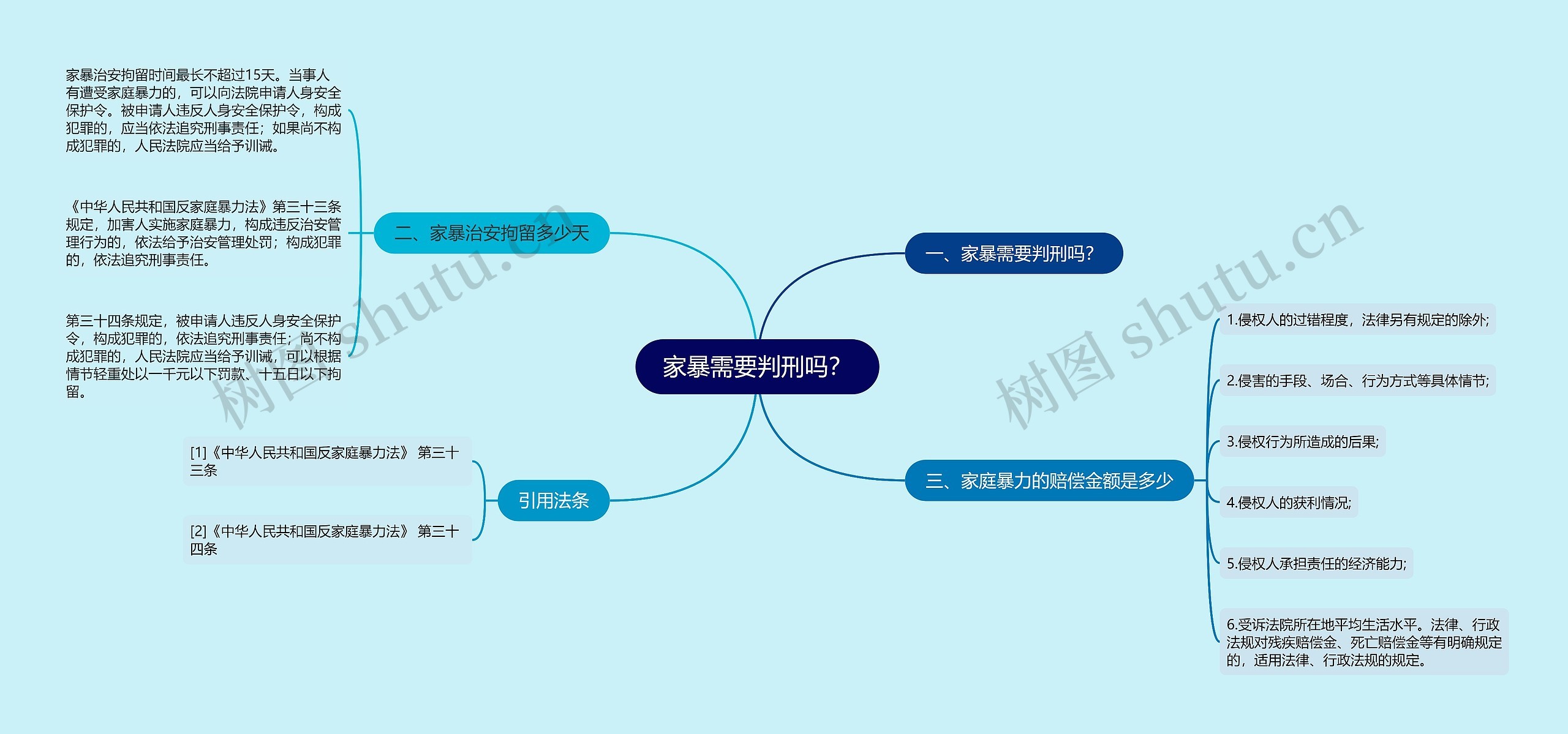 家暴需要判刑吗？思维导图