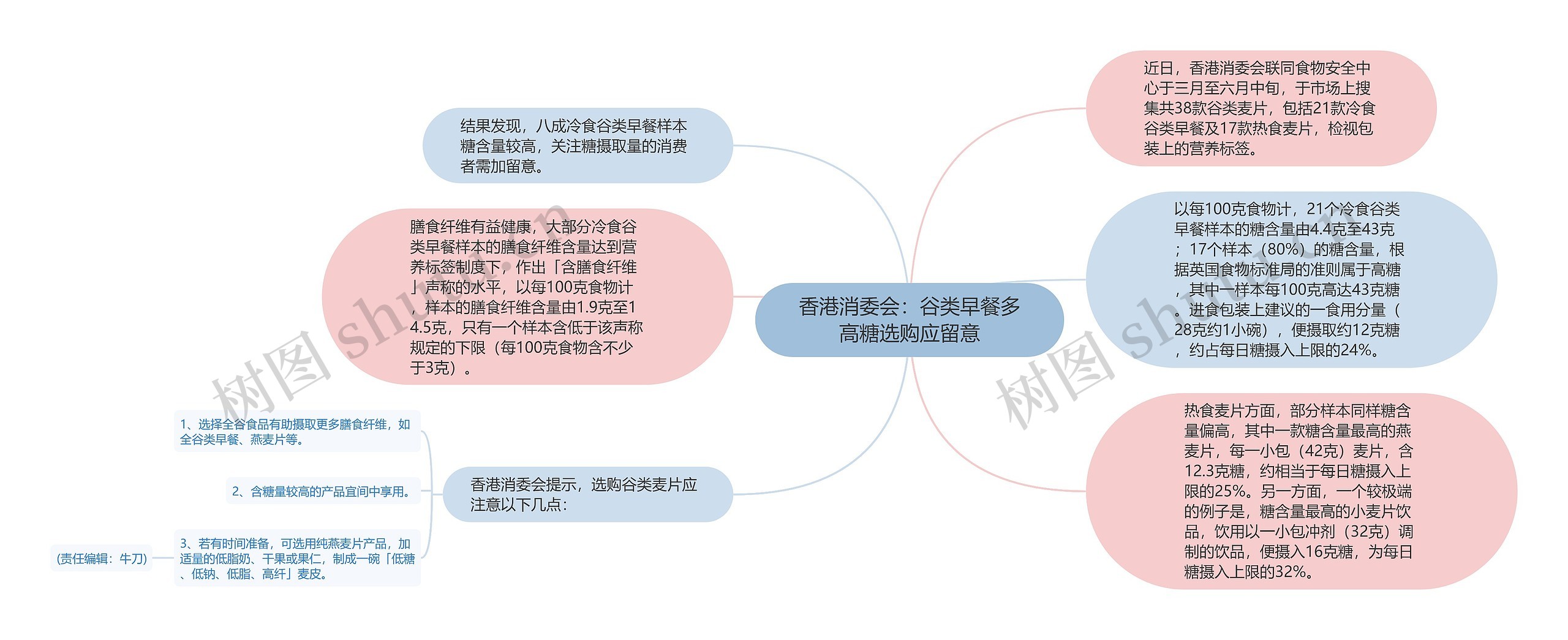 香港消委会：谷类早餐多高糖选购应留意思维导图