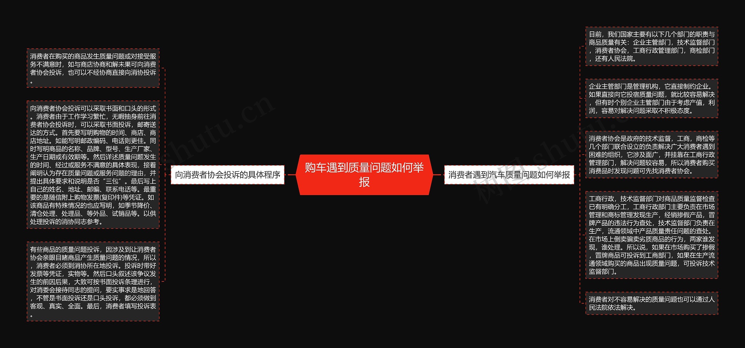 购车遇到质量问题如何举报思维导图