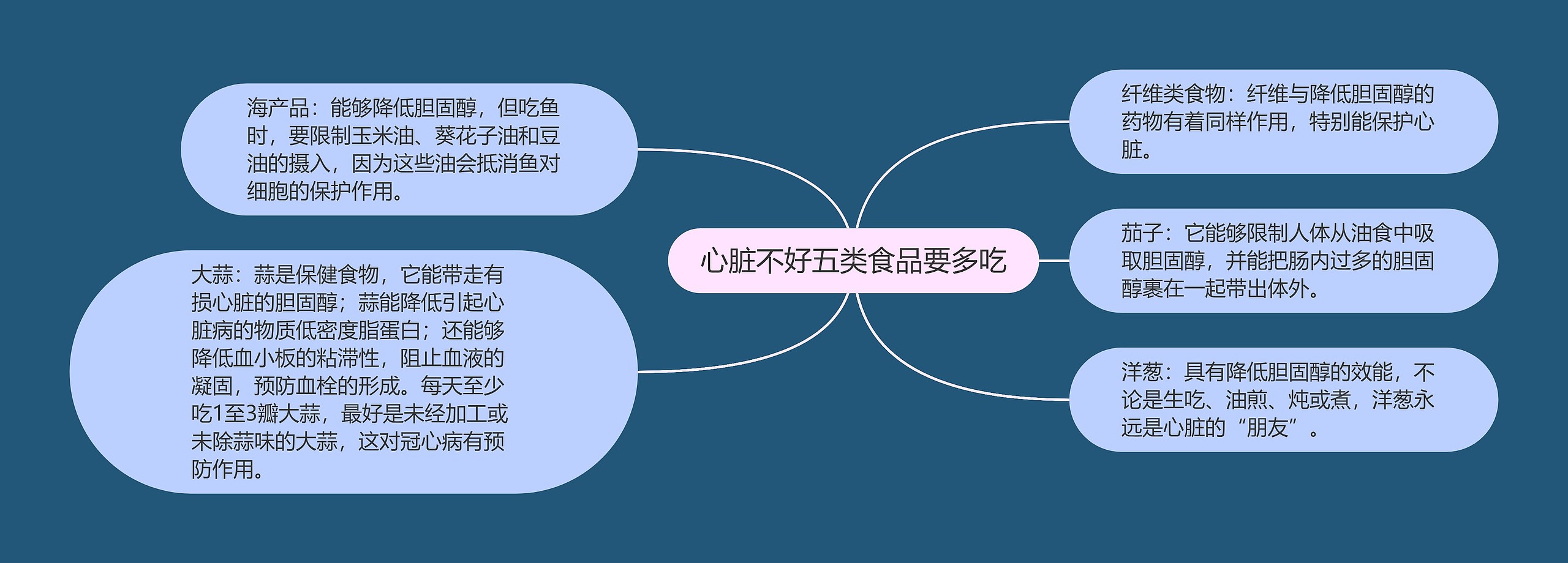 心脏不好五类食品要多吃思维导图