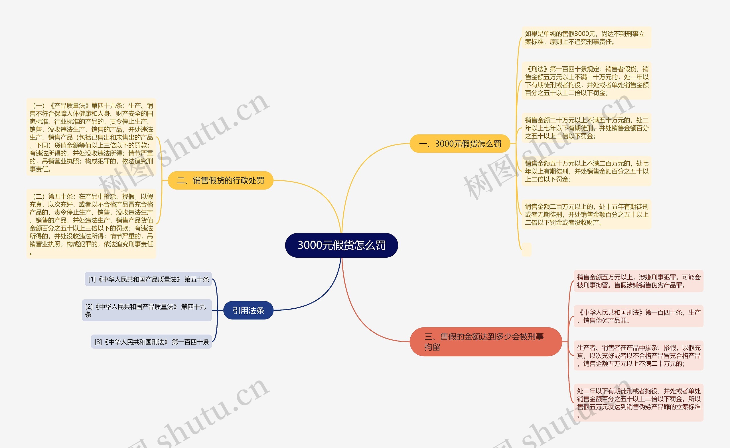 3000元假货怎么罚思维导图