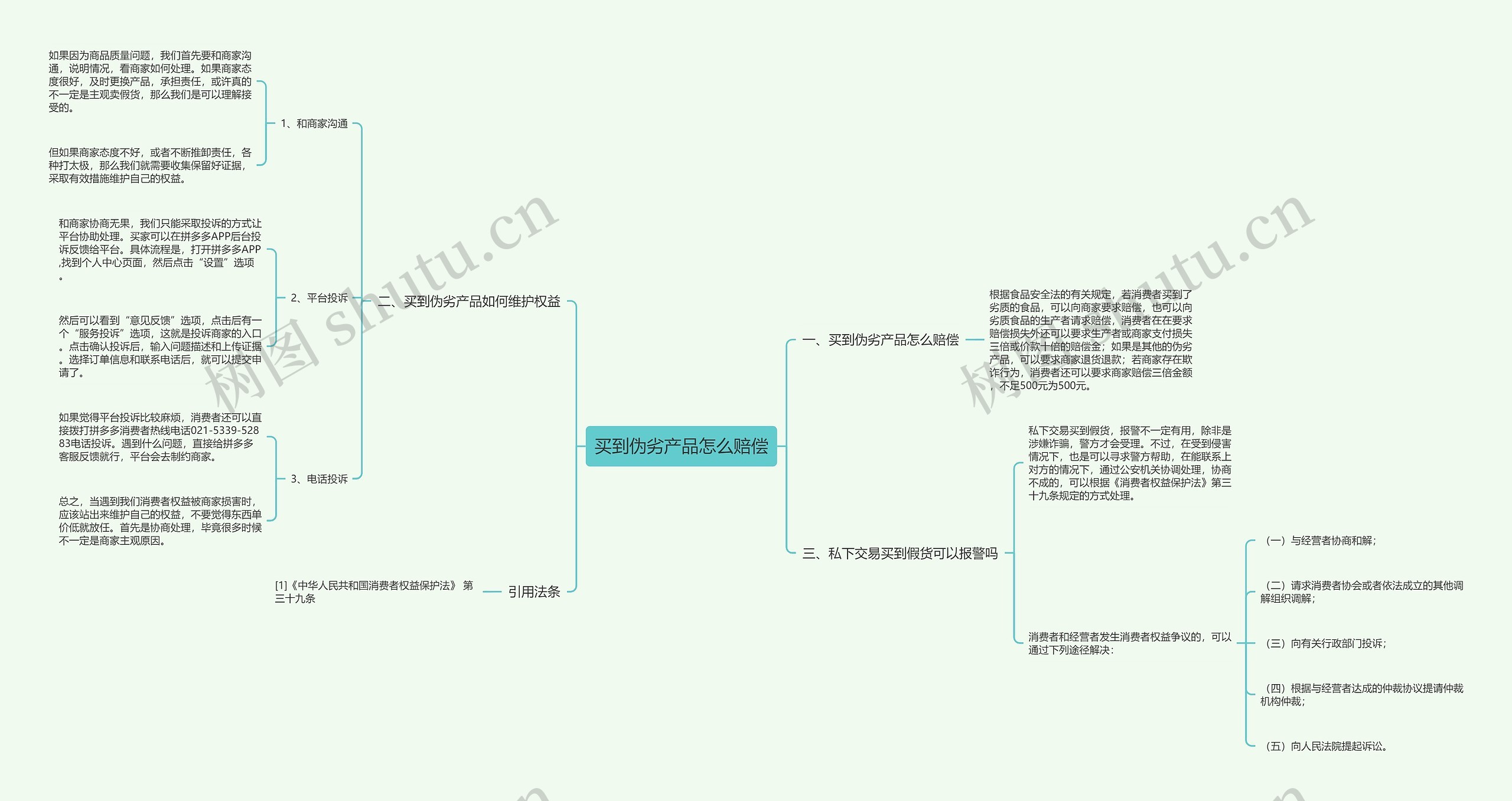 买到伪劣产品怎么赔偿思维导图