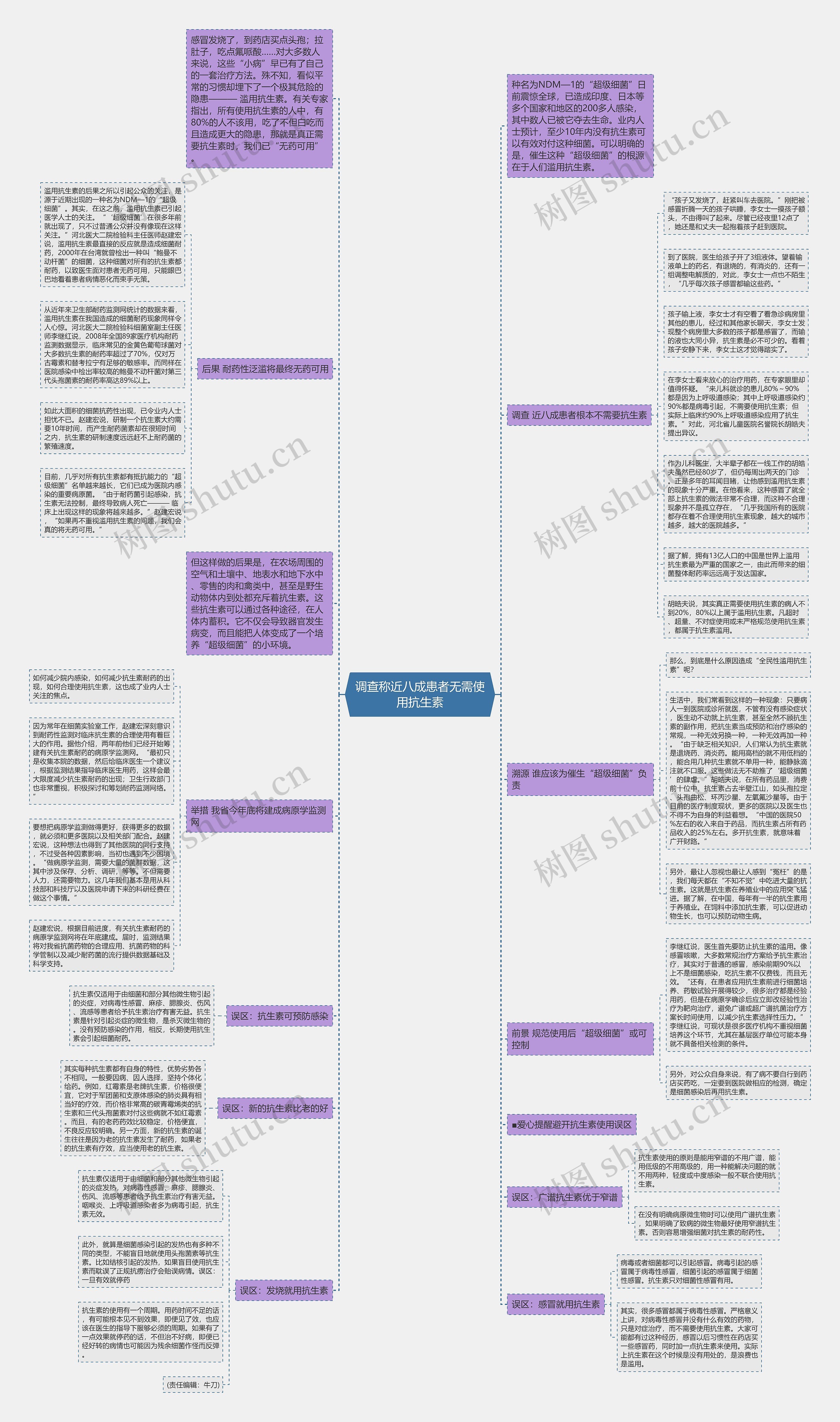 调查称近八成患者无需使用抗生素思维导图