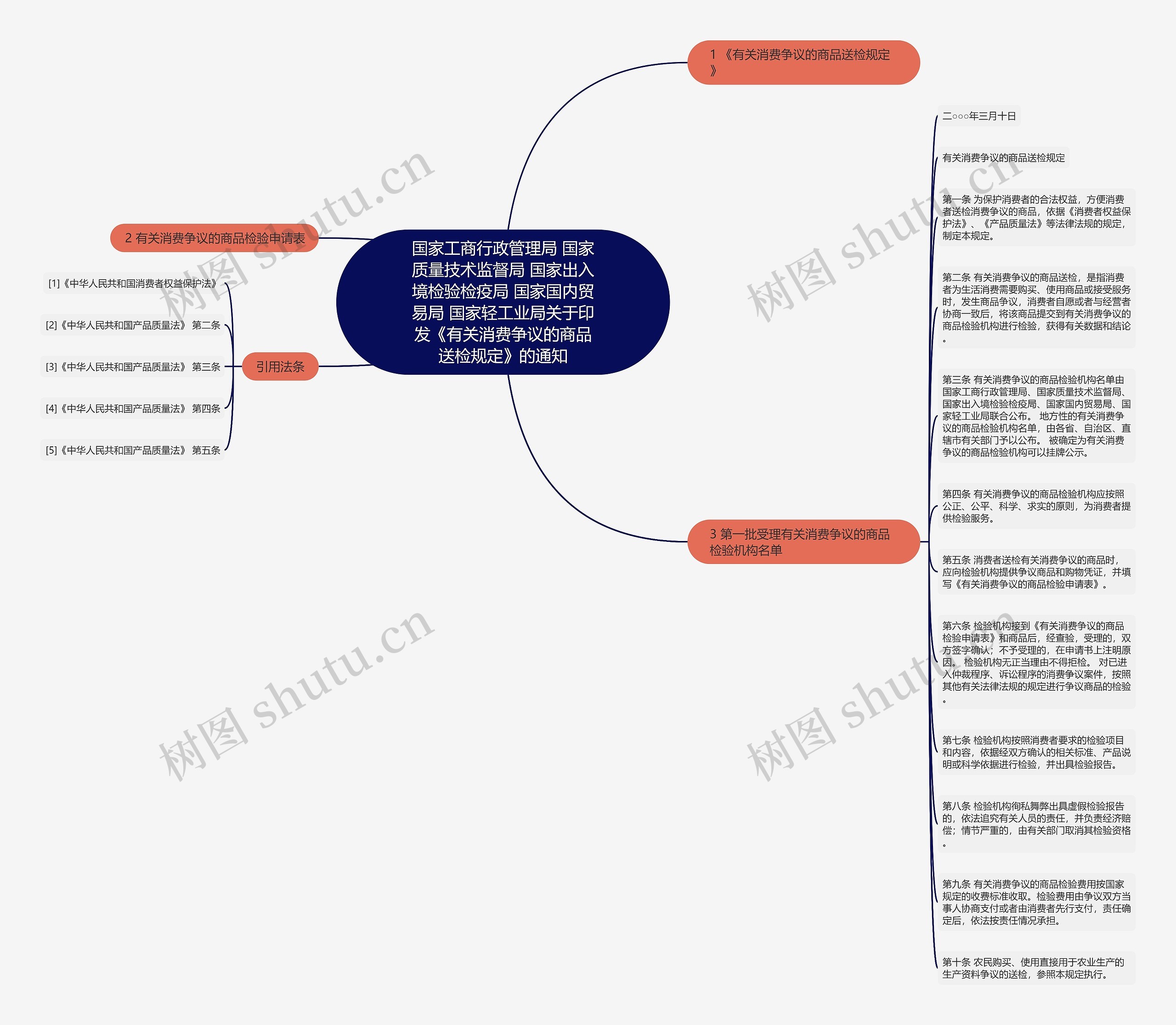 国家工商行政管理局 国家质量技术监督局 国家出入境检验检疫局 国家国内贸易局 国家轻工业局关于印发《有关消费争议的商品送检规定》的通知思维导图