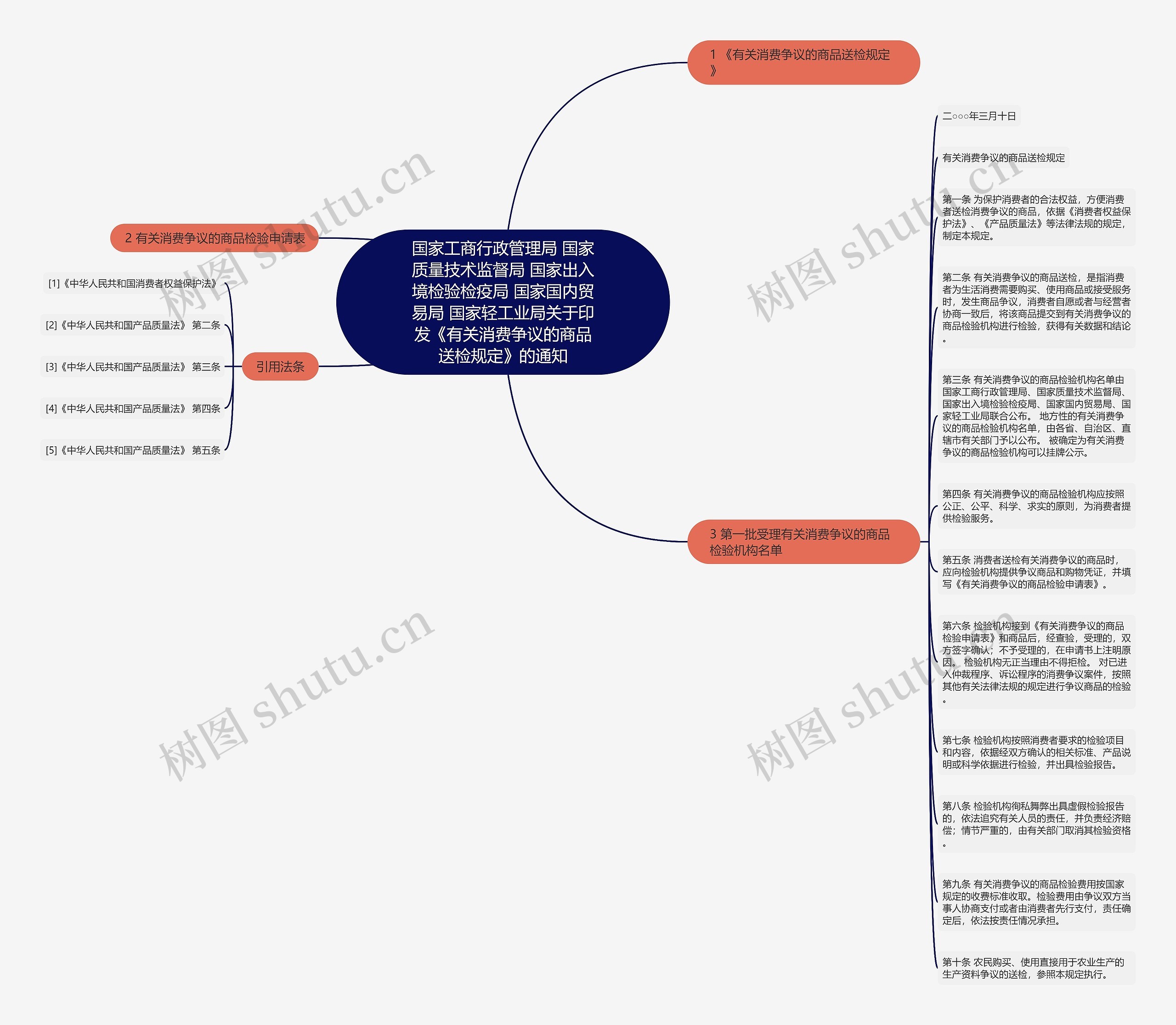 国家工商行政管理局 国家质量技术监督局 国家出入境检验检疫局 国家国内贸易局 国家轻工业局关于印发《有关消费争议的商品送检规定》的通知 国家工商行政管理局 国家质量技术监督局 国家出入境检验检疫局 国家国内贸易局 国家轻工业局关于印发《有关消费争议的商品送检规定》的通知