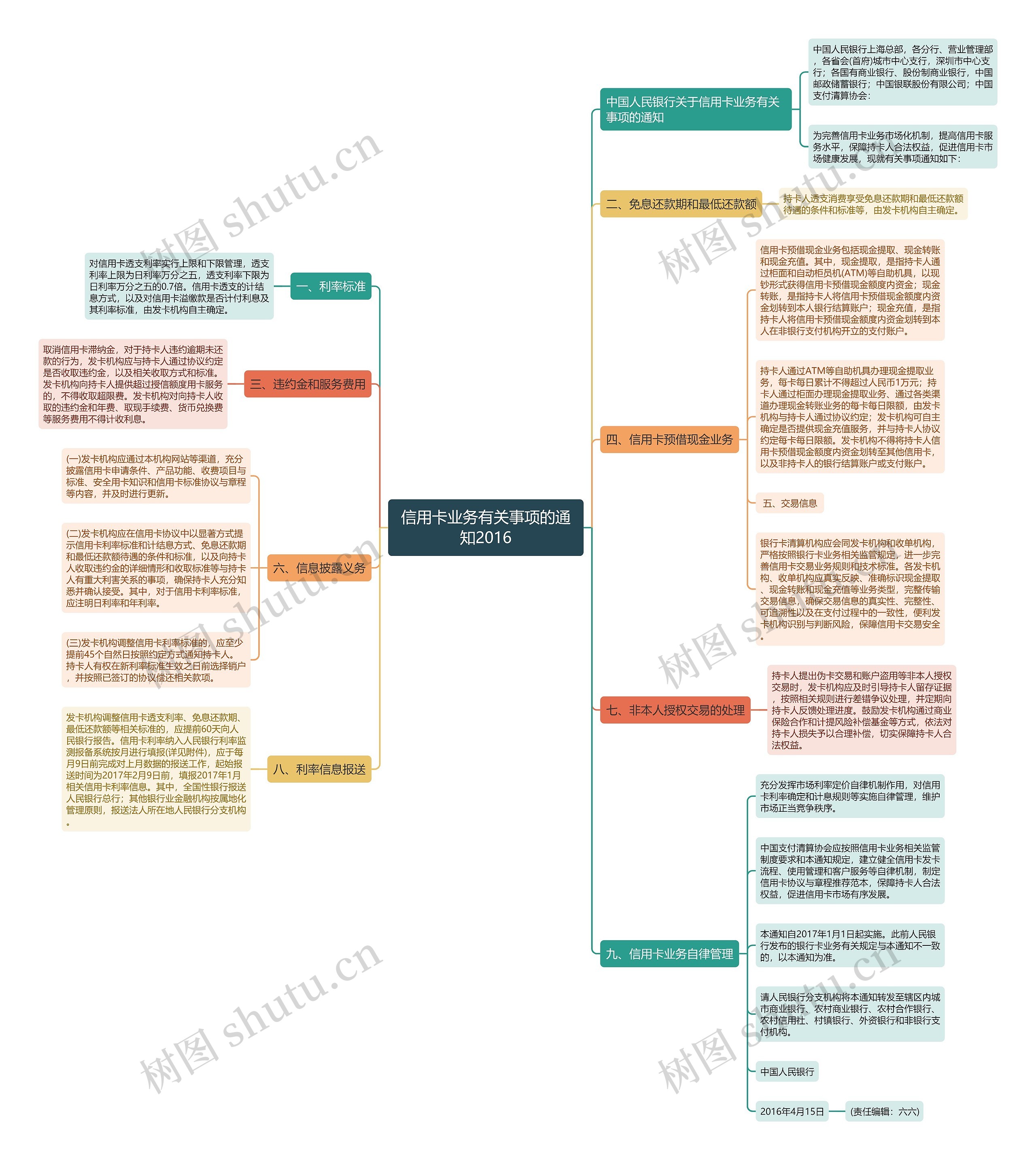 信用卡业务有关事项的通知2016思维导图