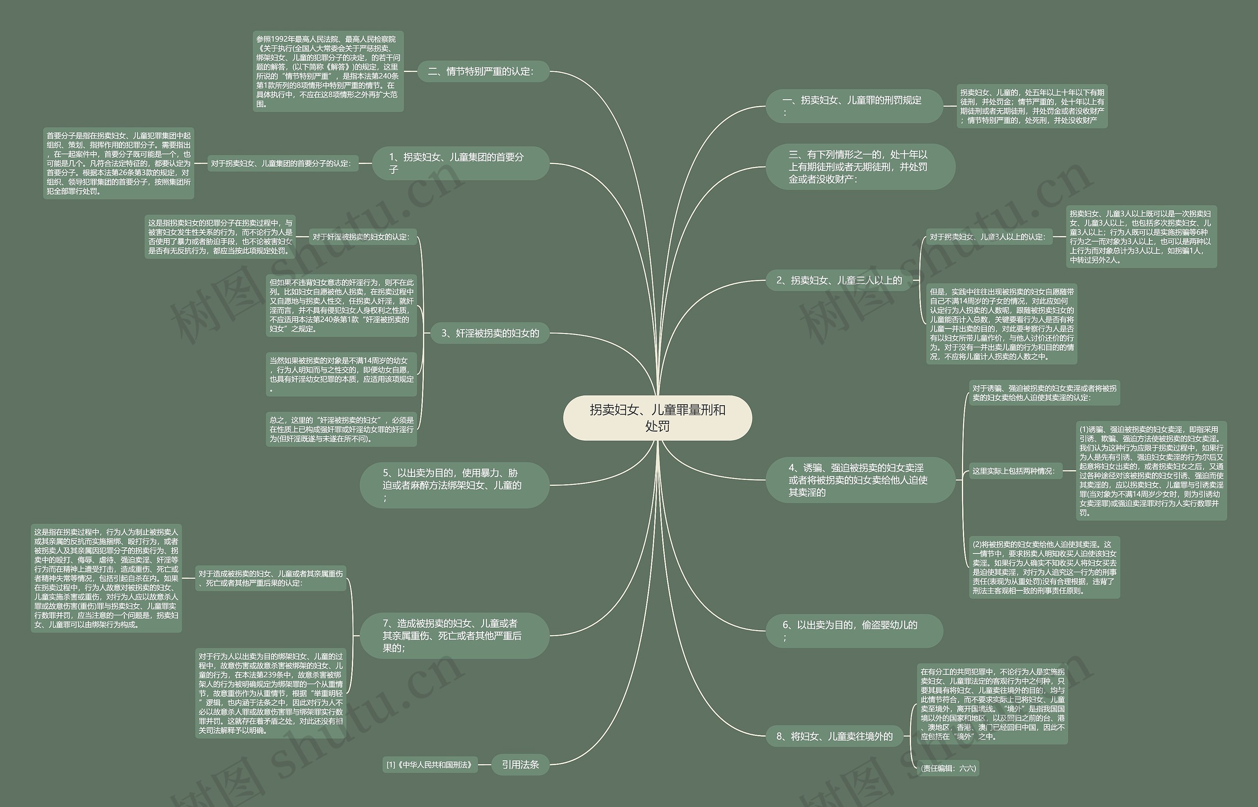 拐卖妇女、儿童罪量刑和处罚思维导图
