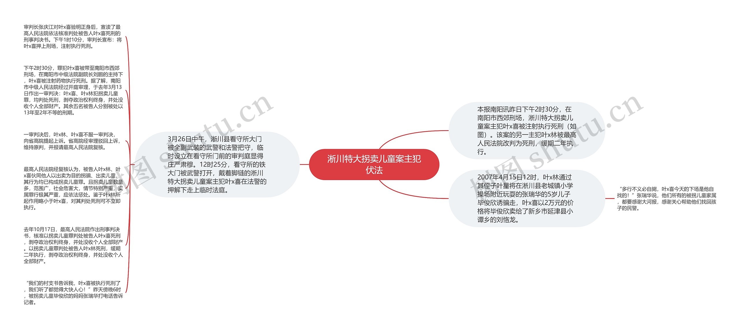 淅川特大拐卖儿童案主犯伏法思维导图