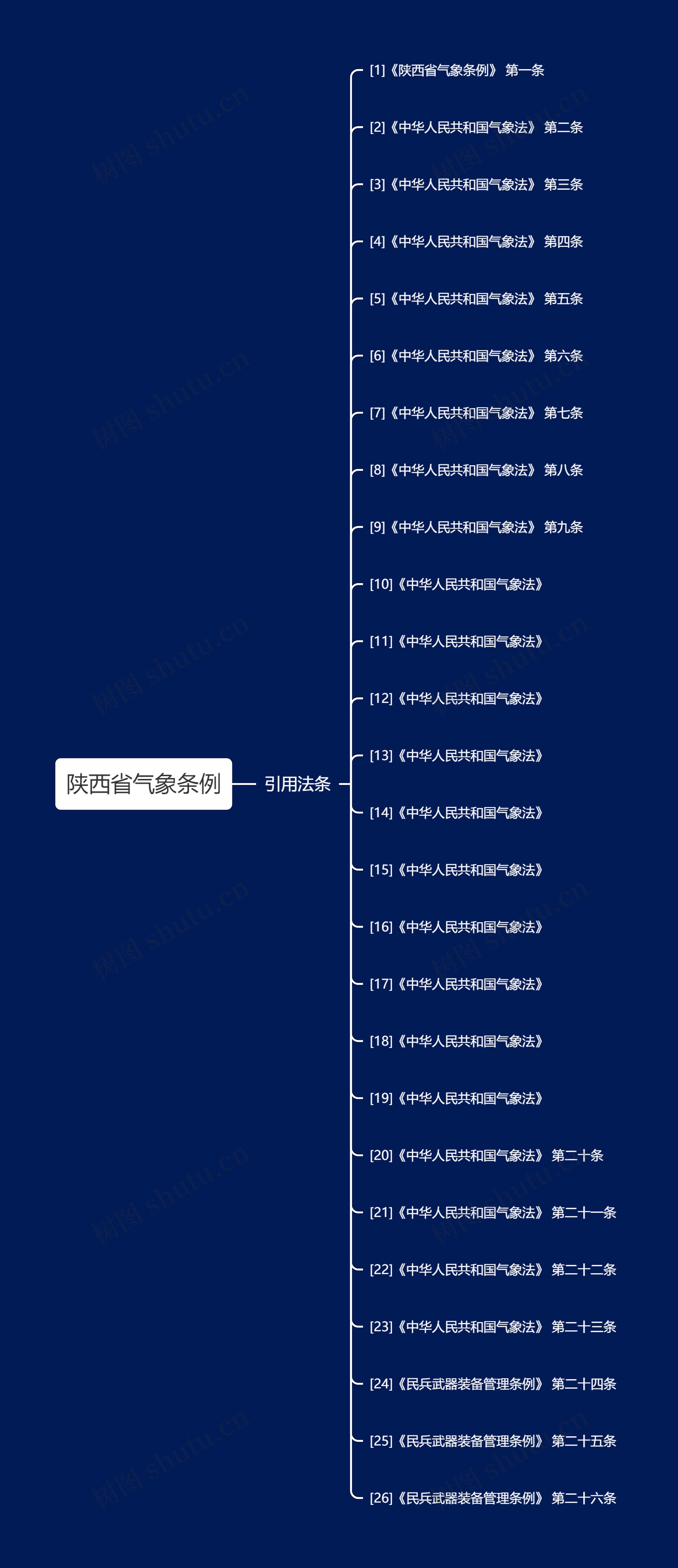 陕西省气象条例思维导图