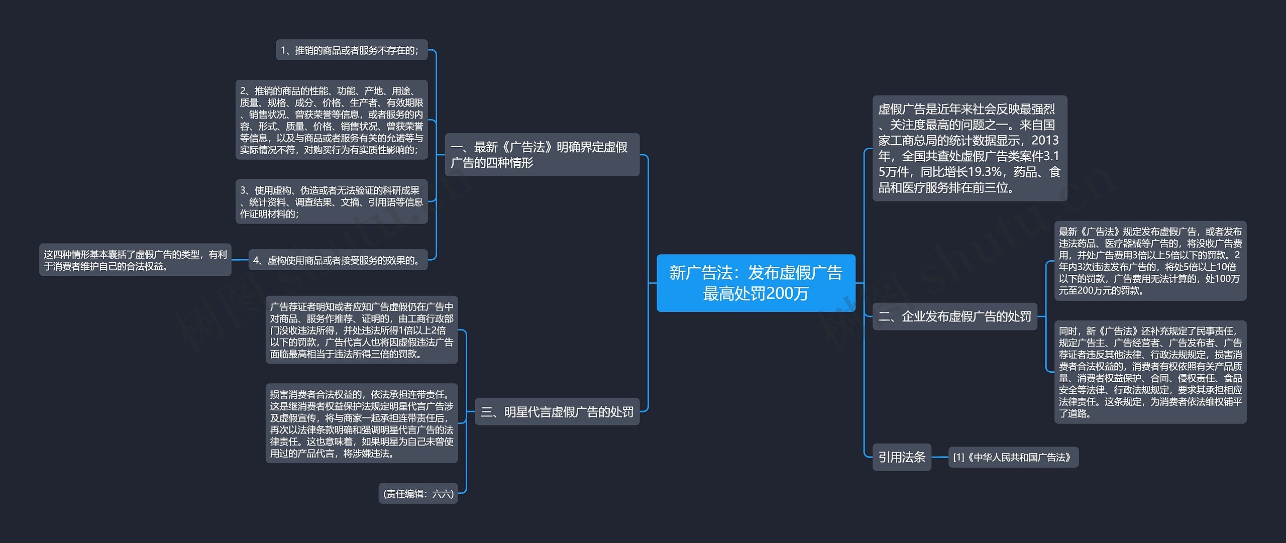 新广告法：发布虚假广告最高处罚200万思维导图