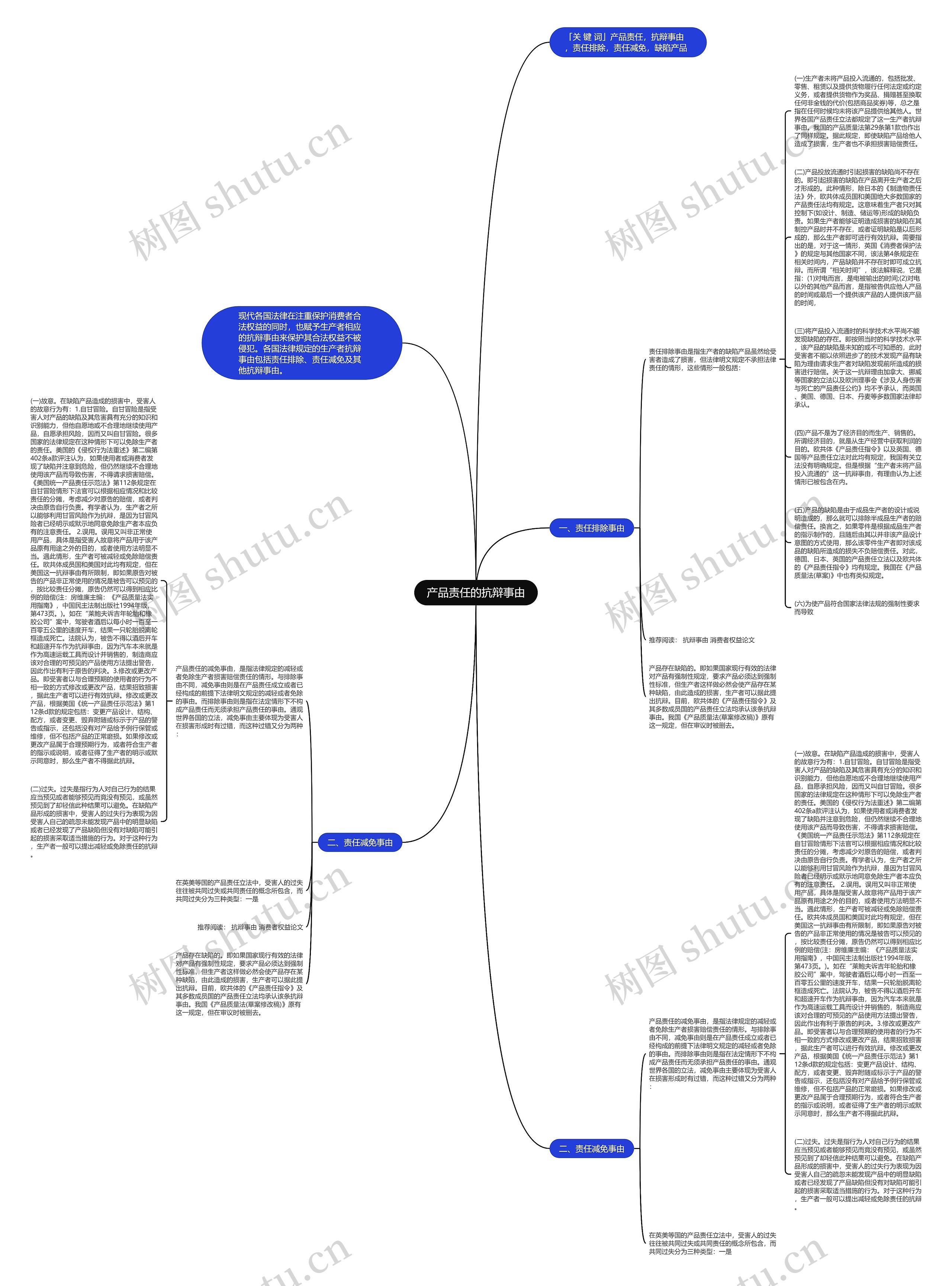 产品责任的抗辩事由思维导图