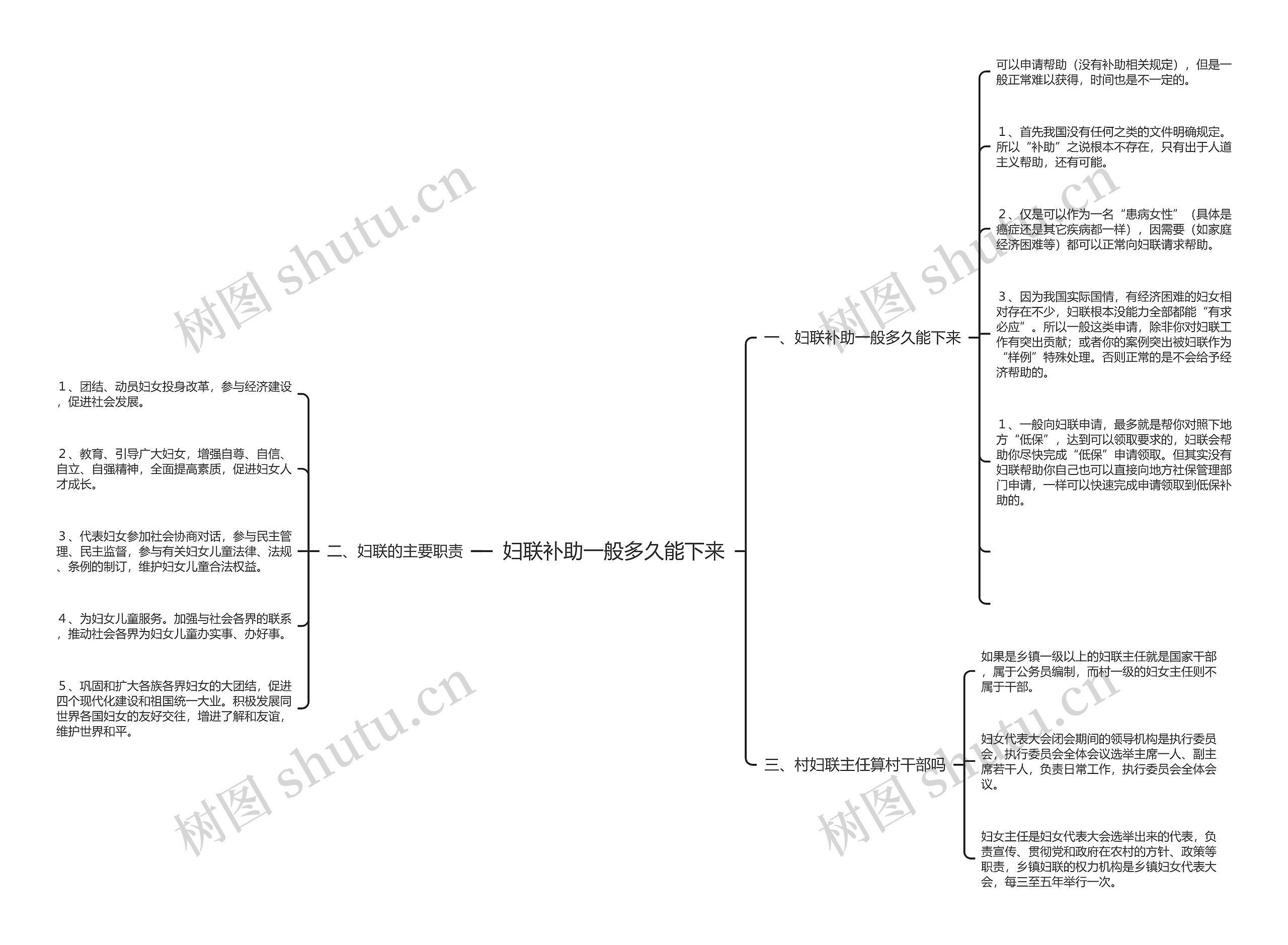 妇联补助一般多久能下来思维导图