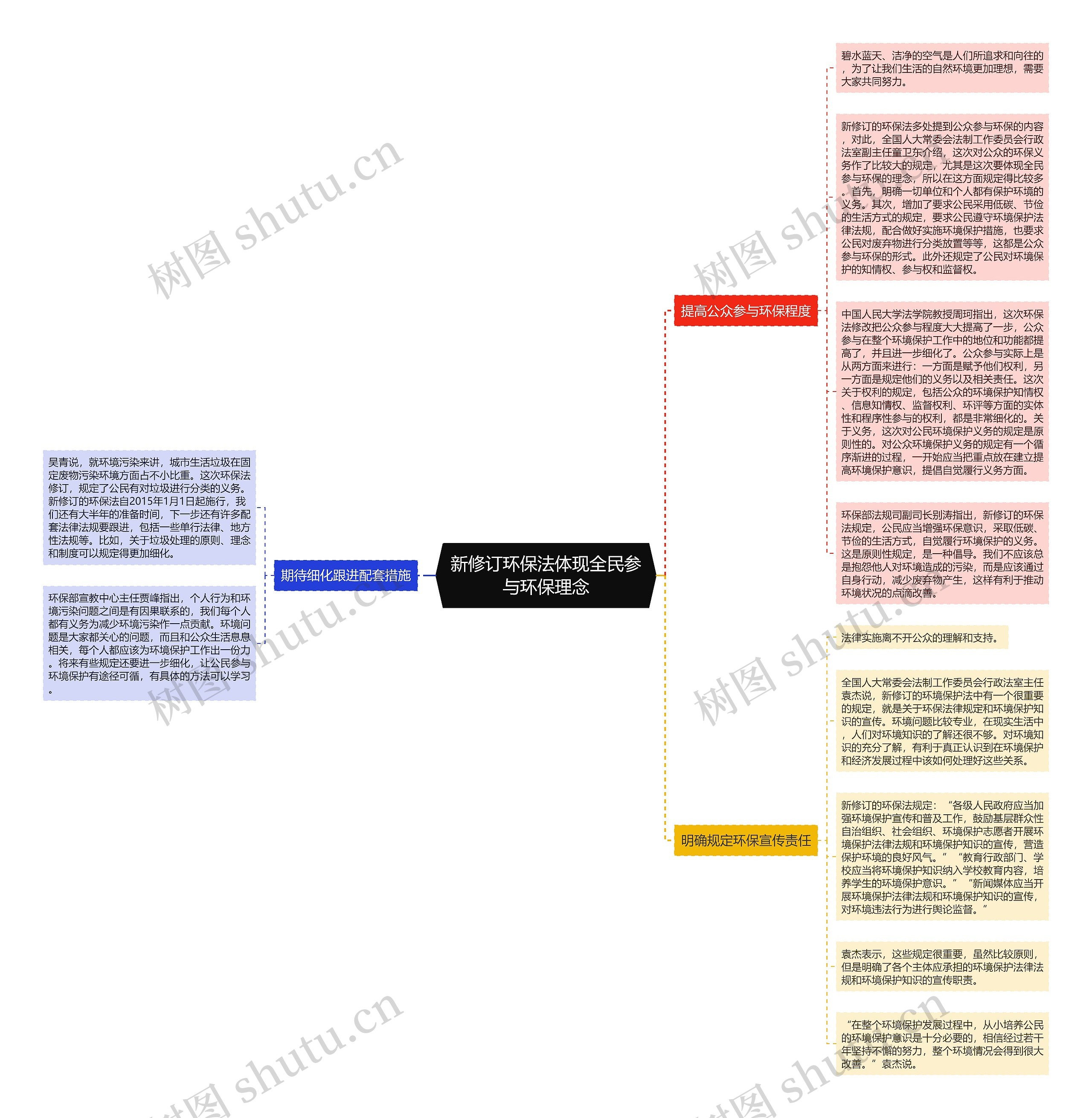 新修订环保法体现全民参与环保理念思维导图