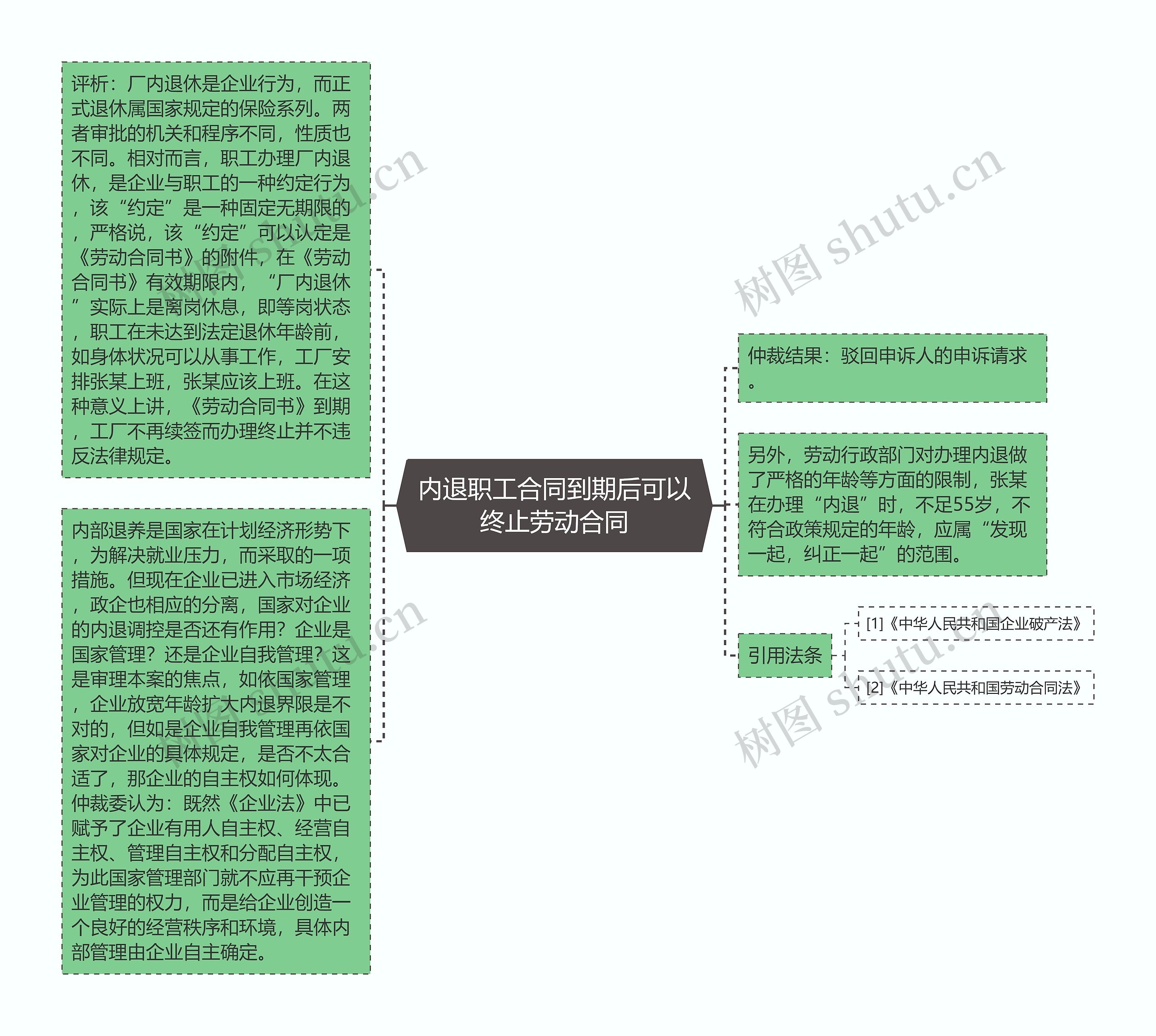 内退职工合同到期后可以终止劳动合同思维导图