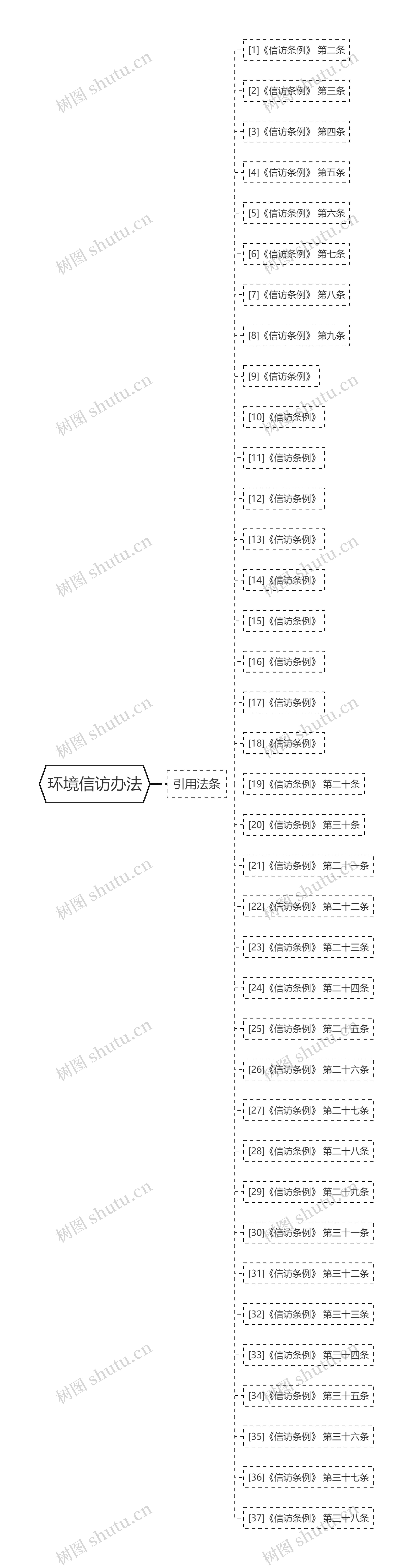 环境信访办法