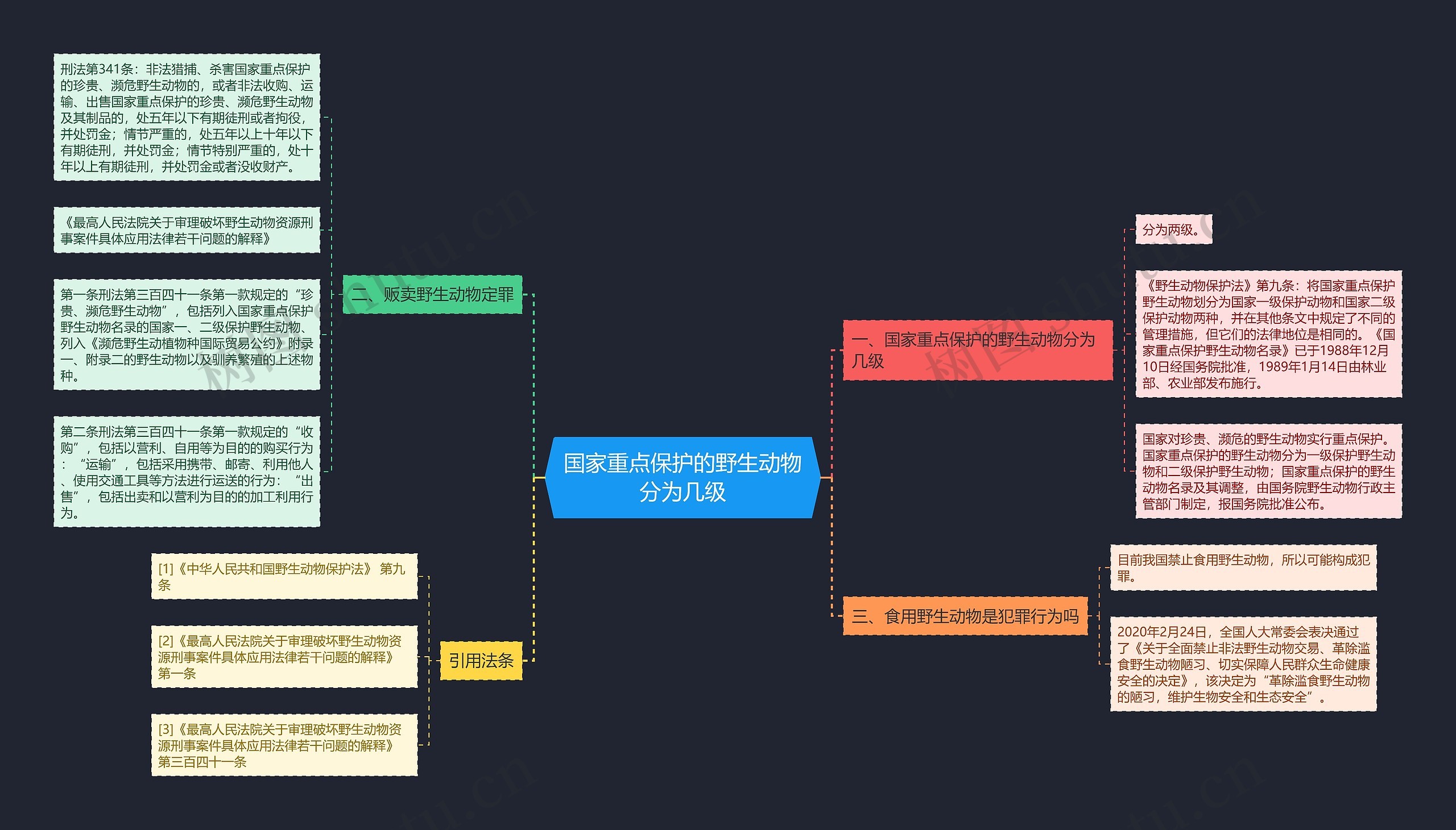 国家重点保护的野生动物分为几级思维导图