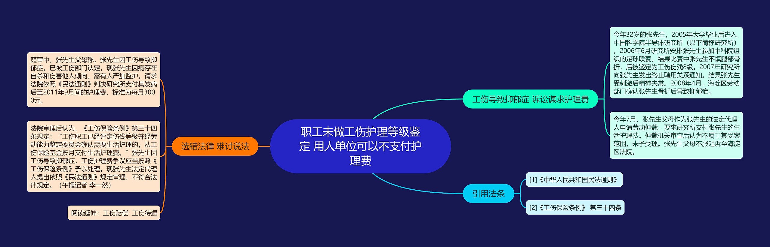 职工未做工伤护理等级鉴定 用人单位可以不支付护理费思维导图