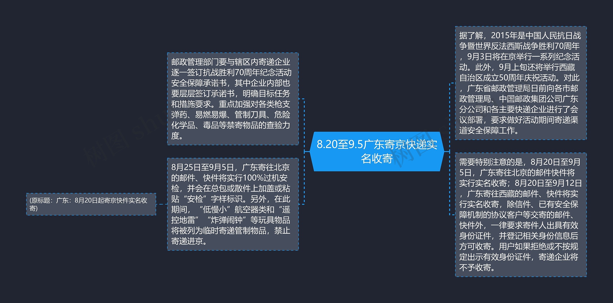 8.20至9.5广东寄京快递实名收寄思维导图